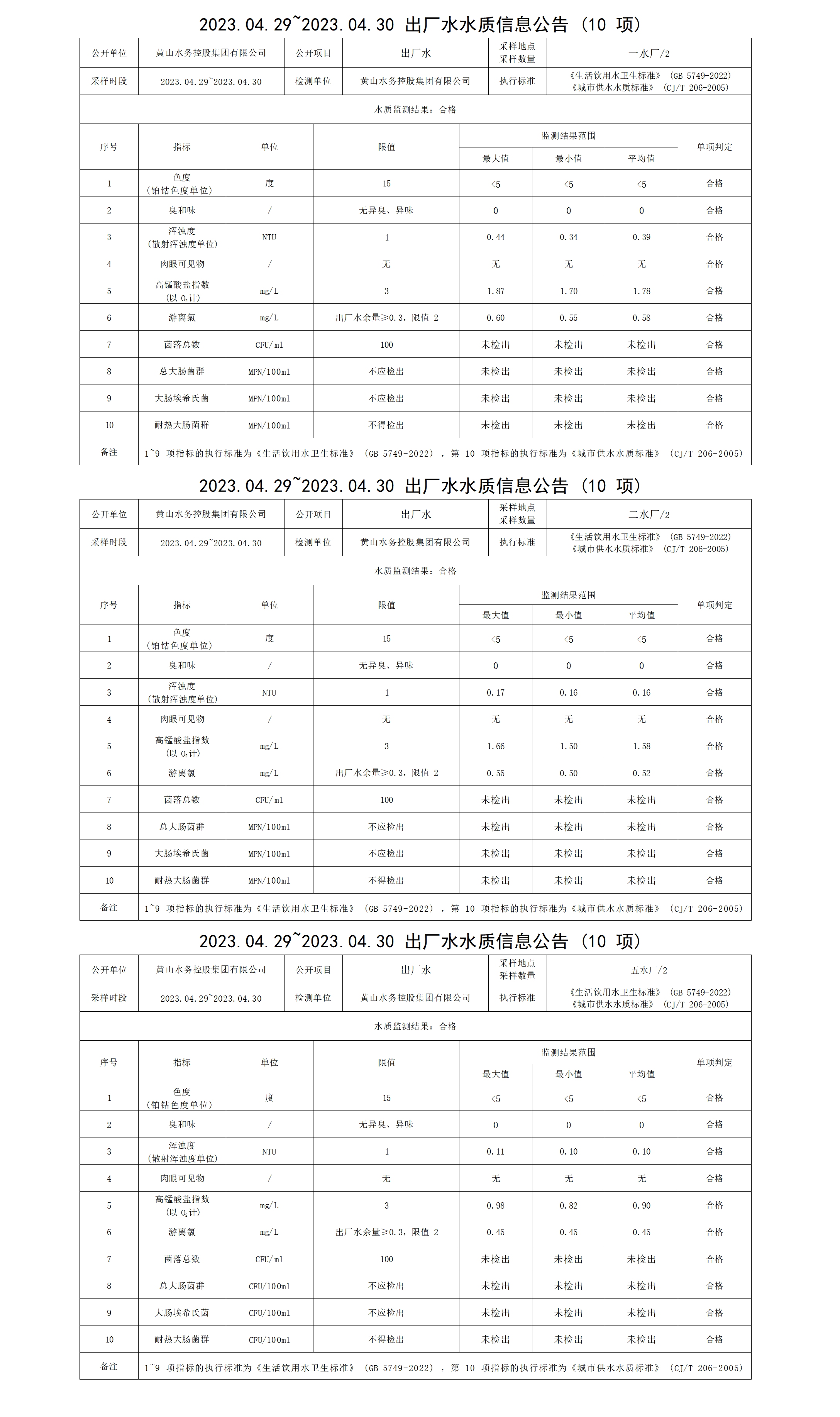 2023.04.29～2023.04.30出廠(chǎng)水水質(zhì)信息公告（10項）_01.png