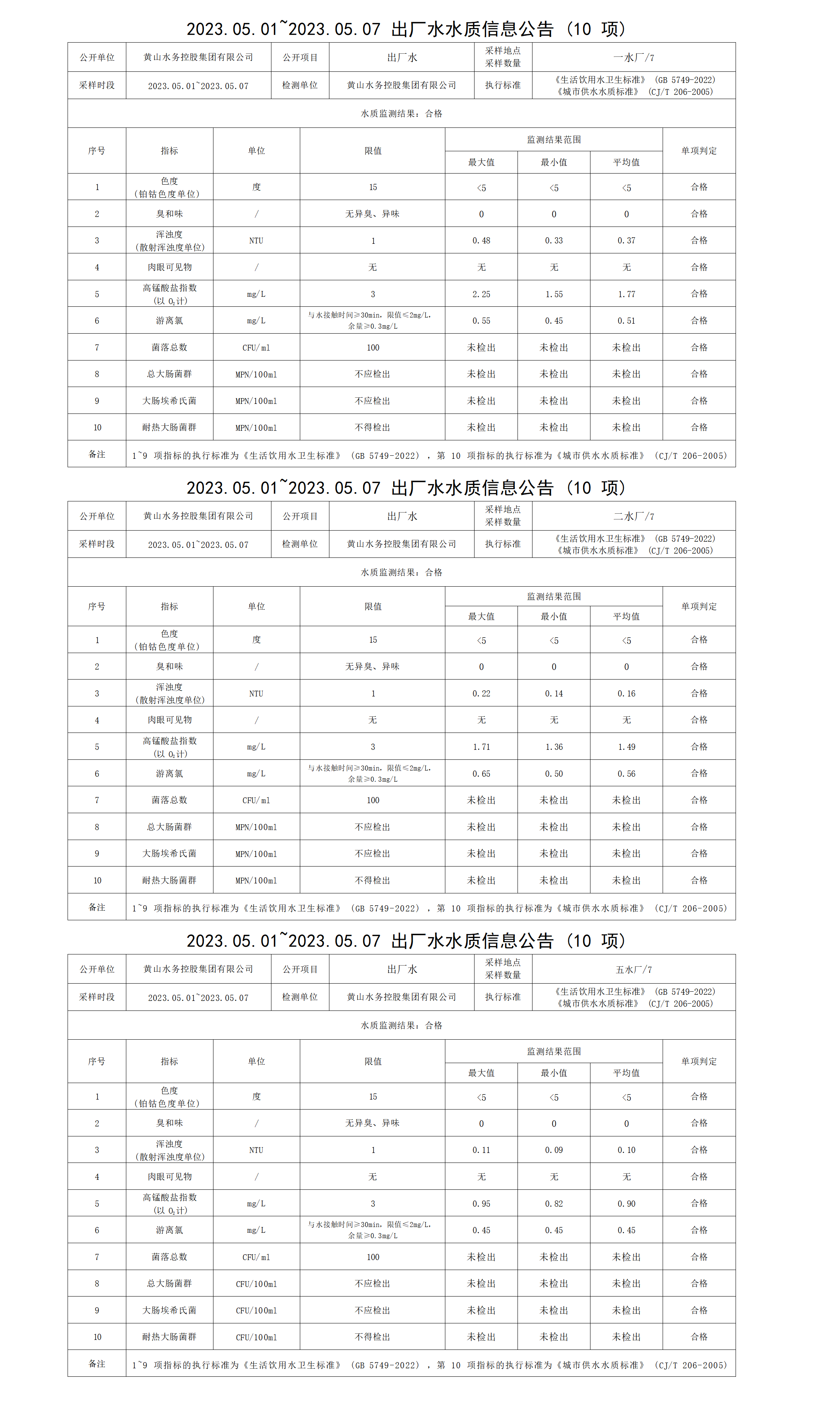 2023.05.01～2023.05.07出廠(chǎng)水水質(zhì)信息公告（10項）_01.png