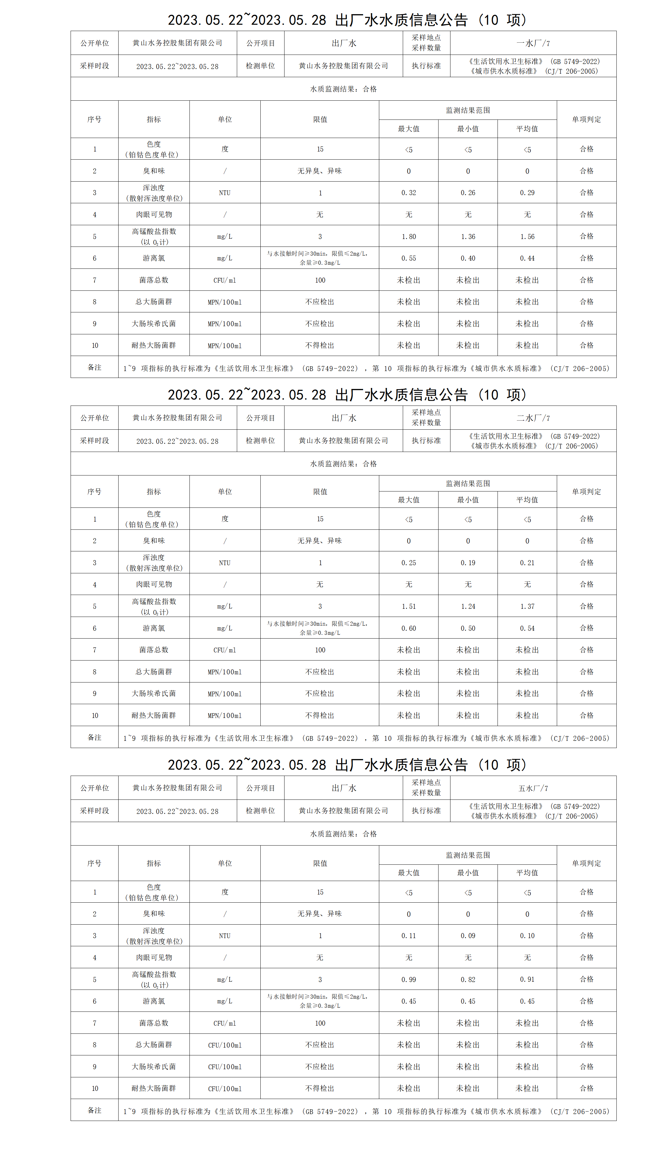 2023.05.22～2023.05.28出廠(chǎng)水水質(zhì)信息公告（10項）_01.png