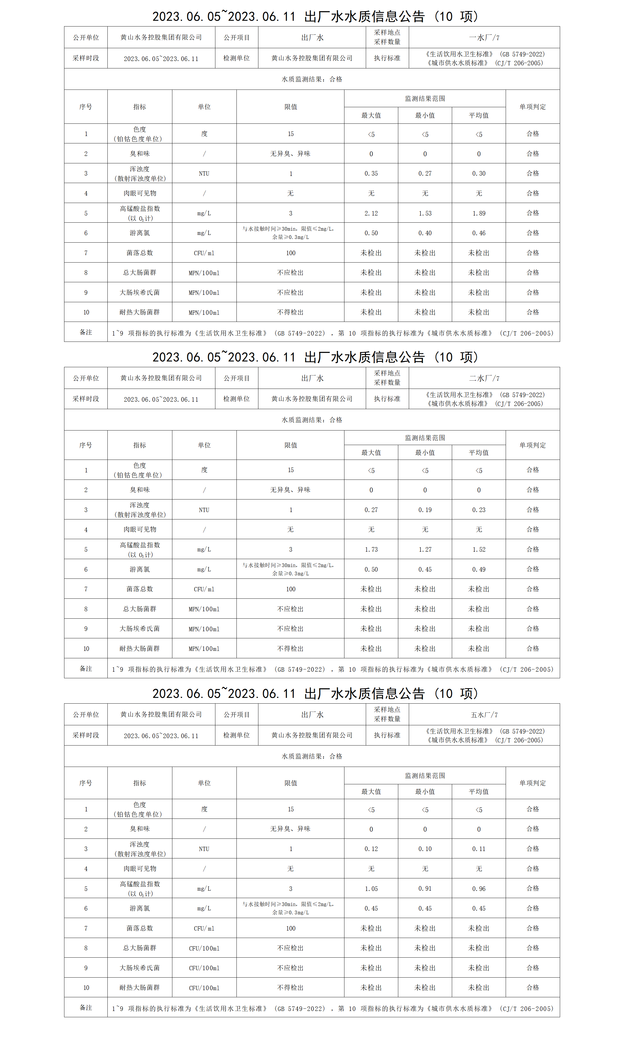 2023.06.05～2023.06.11出廠(chǎng)水水質(zhì)信息公告（10項）_01.png
