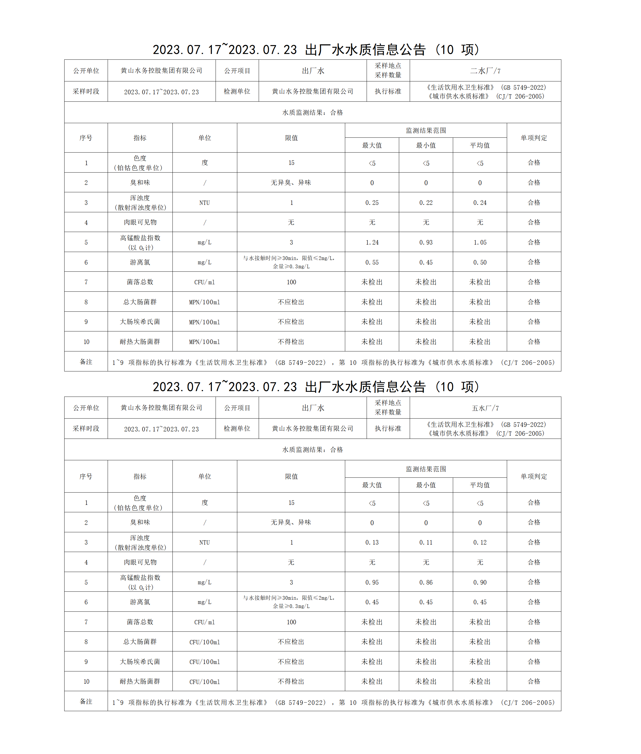 2023.07.17～2023.07.23出廠(chǎng)水水質(zhì)信息公告(10項)_01(1).png