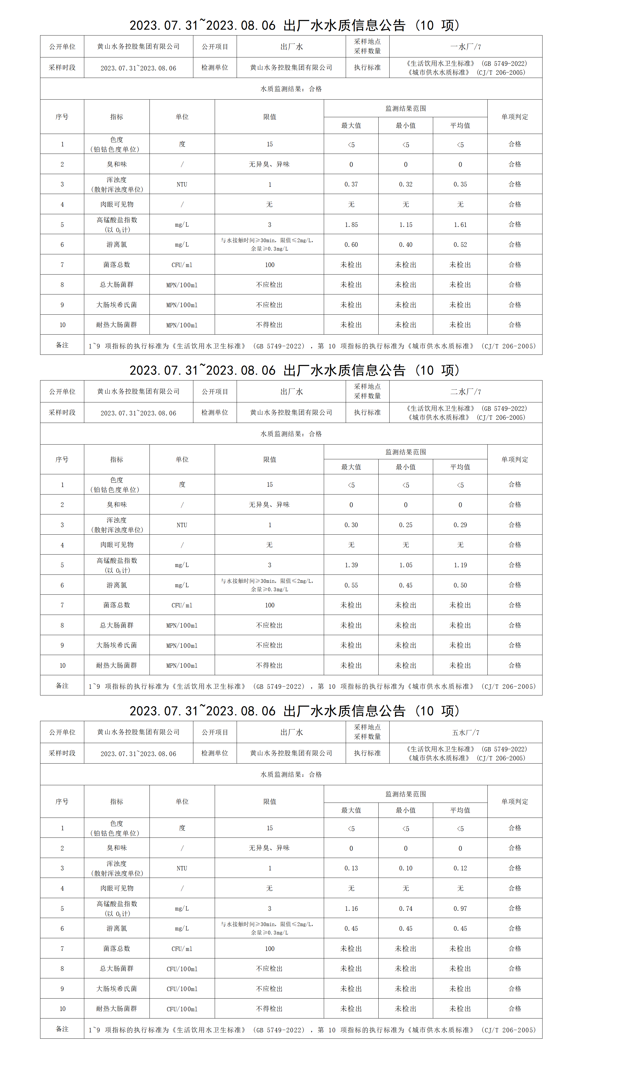 2023.07.31～2023.08.06出廠(chǎng)水水質(zhì)信息公告(10項)_01.png