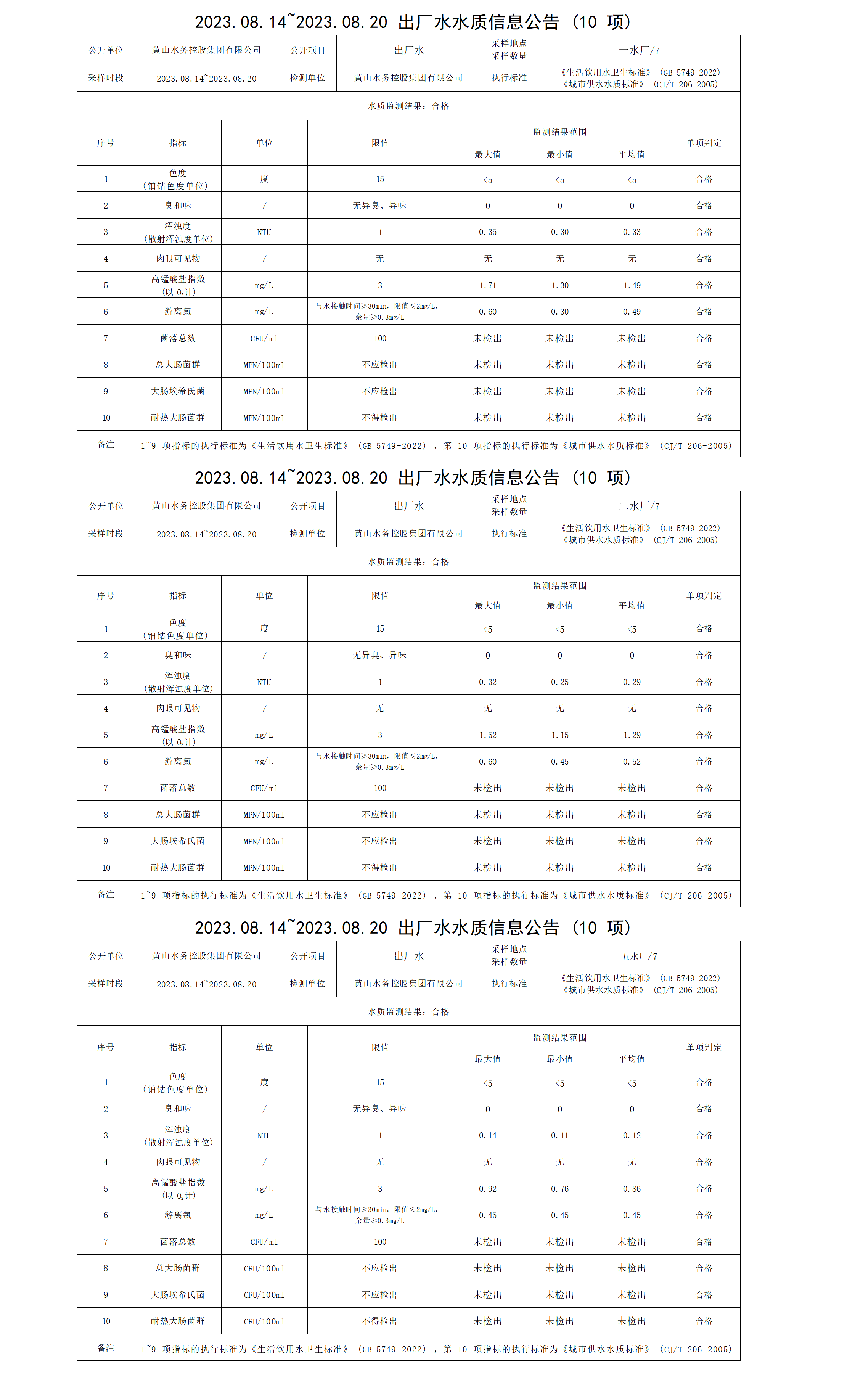 2023.08.14～2023.08.20出廠(chǎng)水水質(zhì)信息公告(10項)_01.png