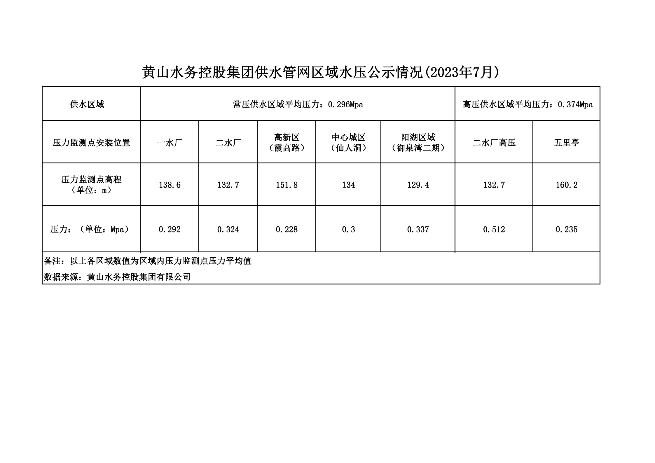 黃山水務(wù)控股集團供水管網(wǎng)區域水壓公示情況(2023年7月)_00.png
