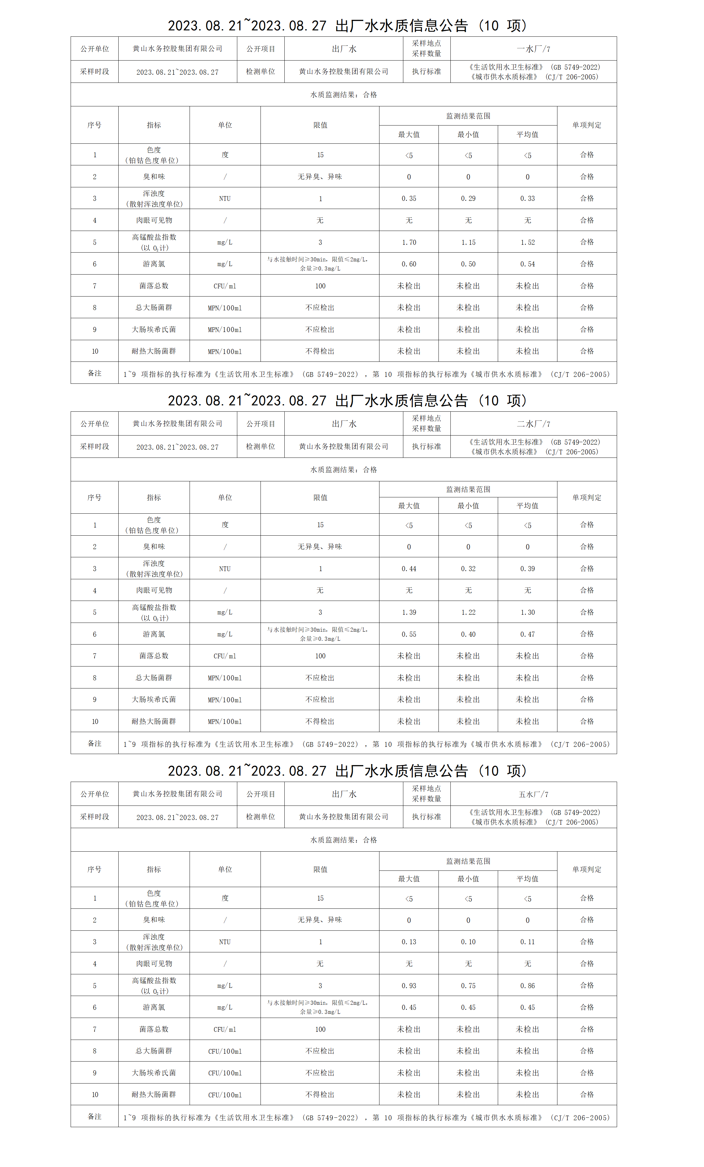 2023.08.21～2023.08.27出廠(chǎng)水水質(zhì)信息公告(10項)_01.png