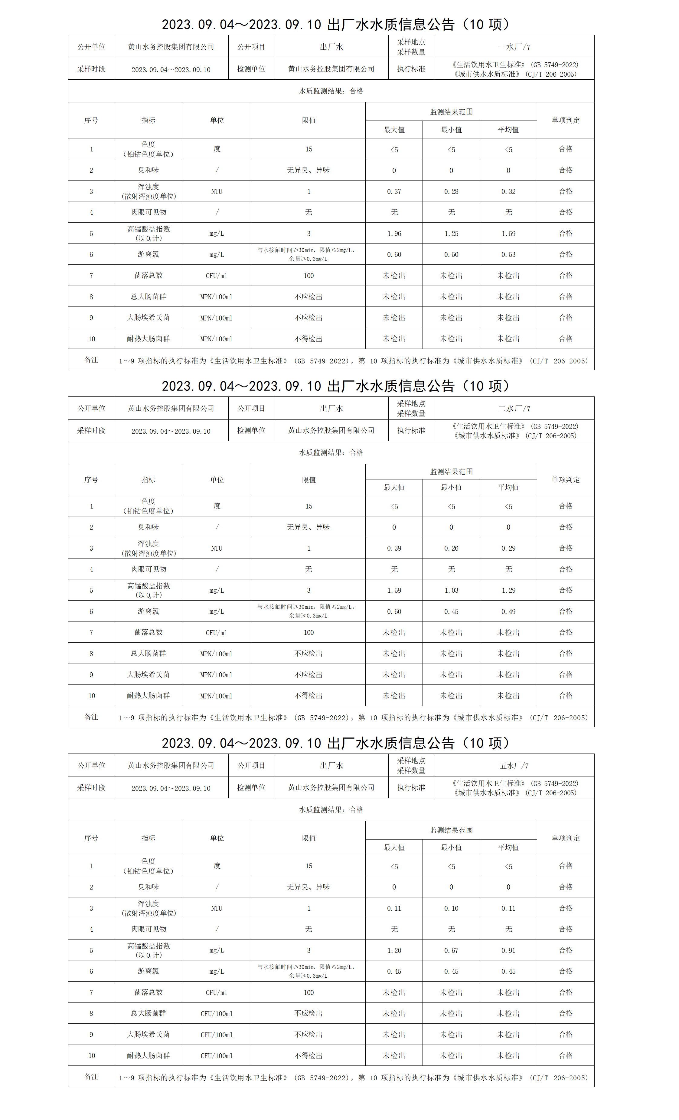 2023.09.04～2023.09.10出廠(chǎng)水水質(zhì)信息公告(10項)_01.png