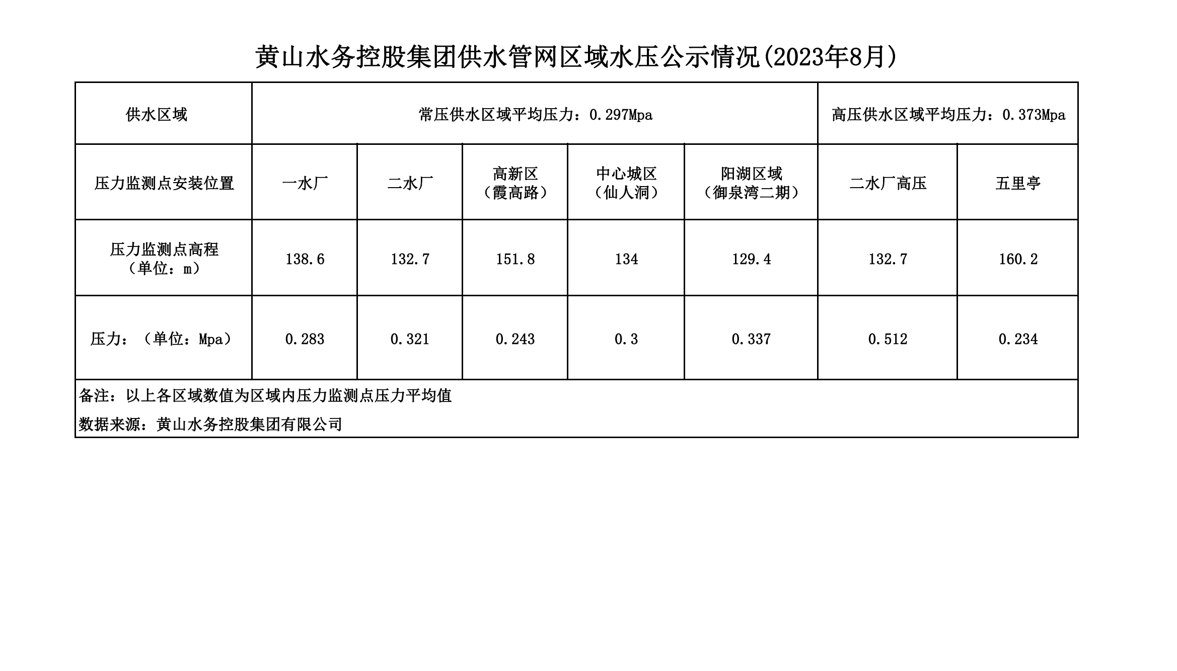 黃山水務(wù)控股集團供水管網(wǎng)區域水壓公示情況(2023年8月)_00.png