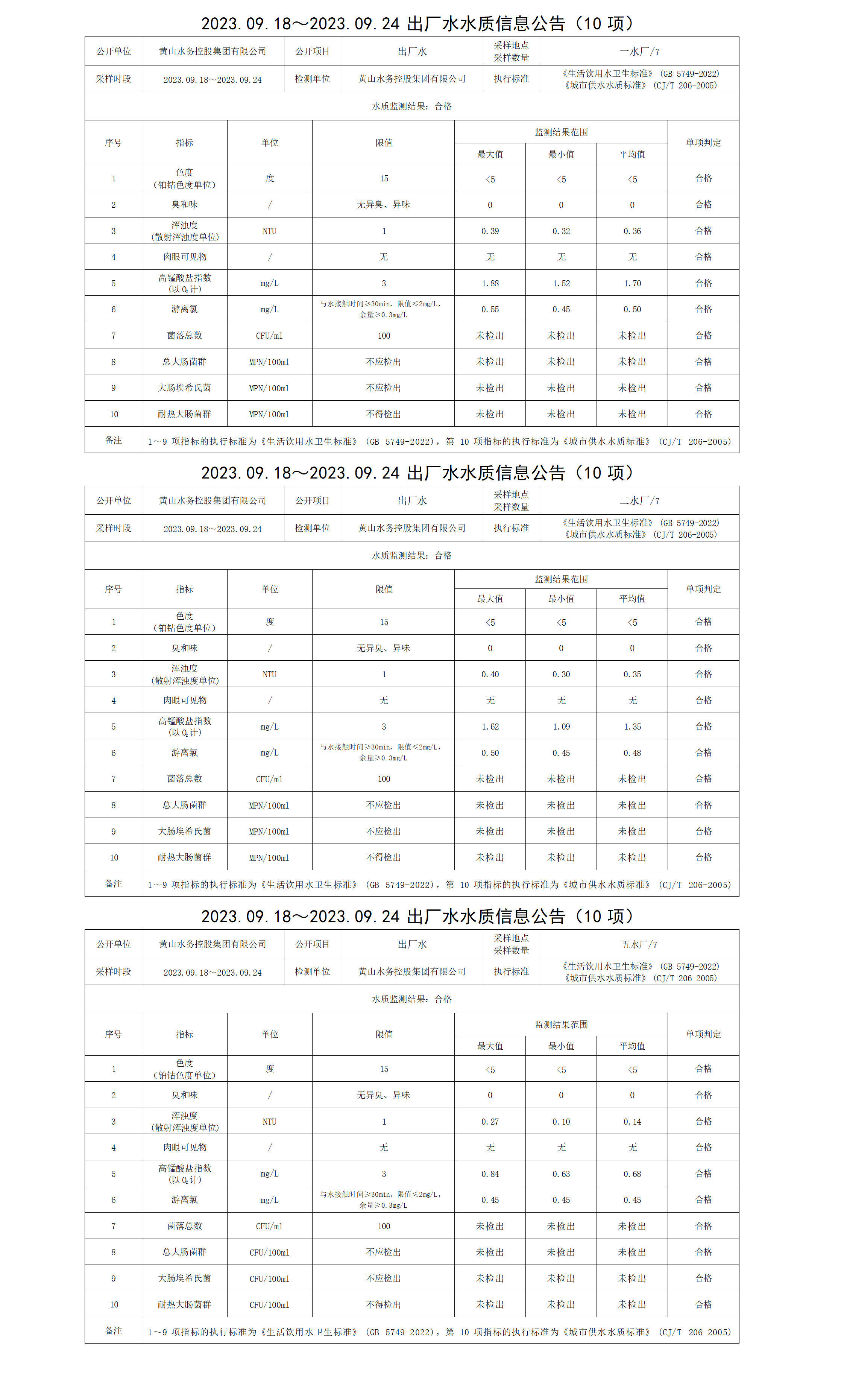 2023.09.18～2023.09.24出廠(chǎng)水水質(zhì)信息公告(10項)_01.png