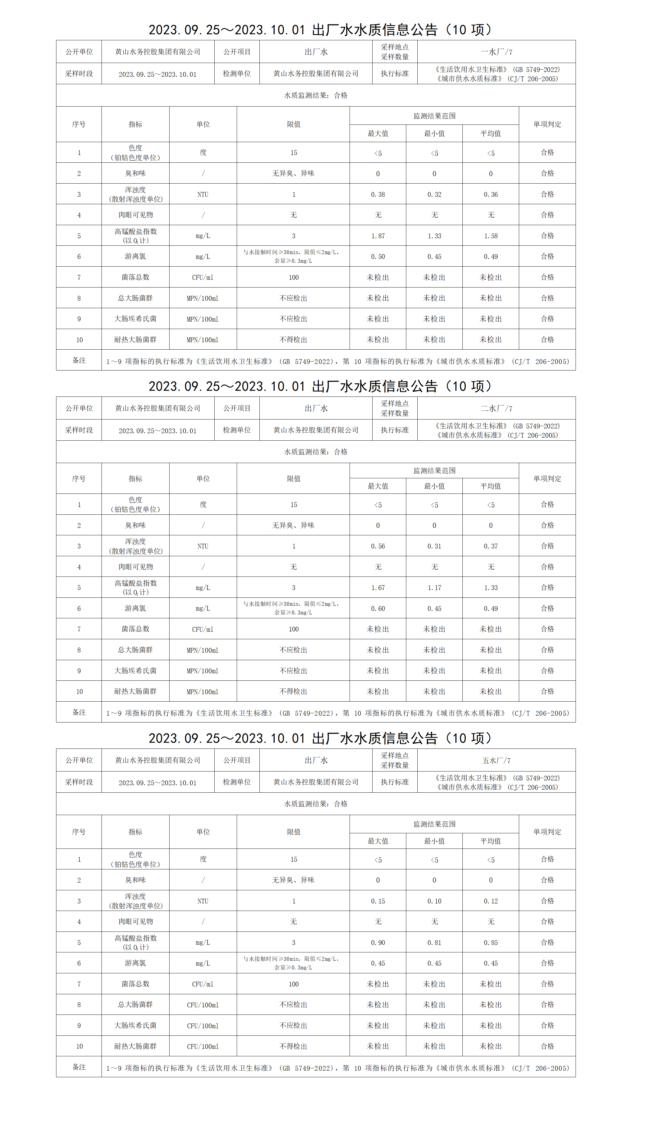 2023.09.25～2023.10.01出廠(chǎng)水水質(zhì)信息公告(10項)_01.png