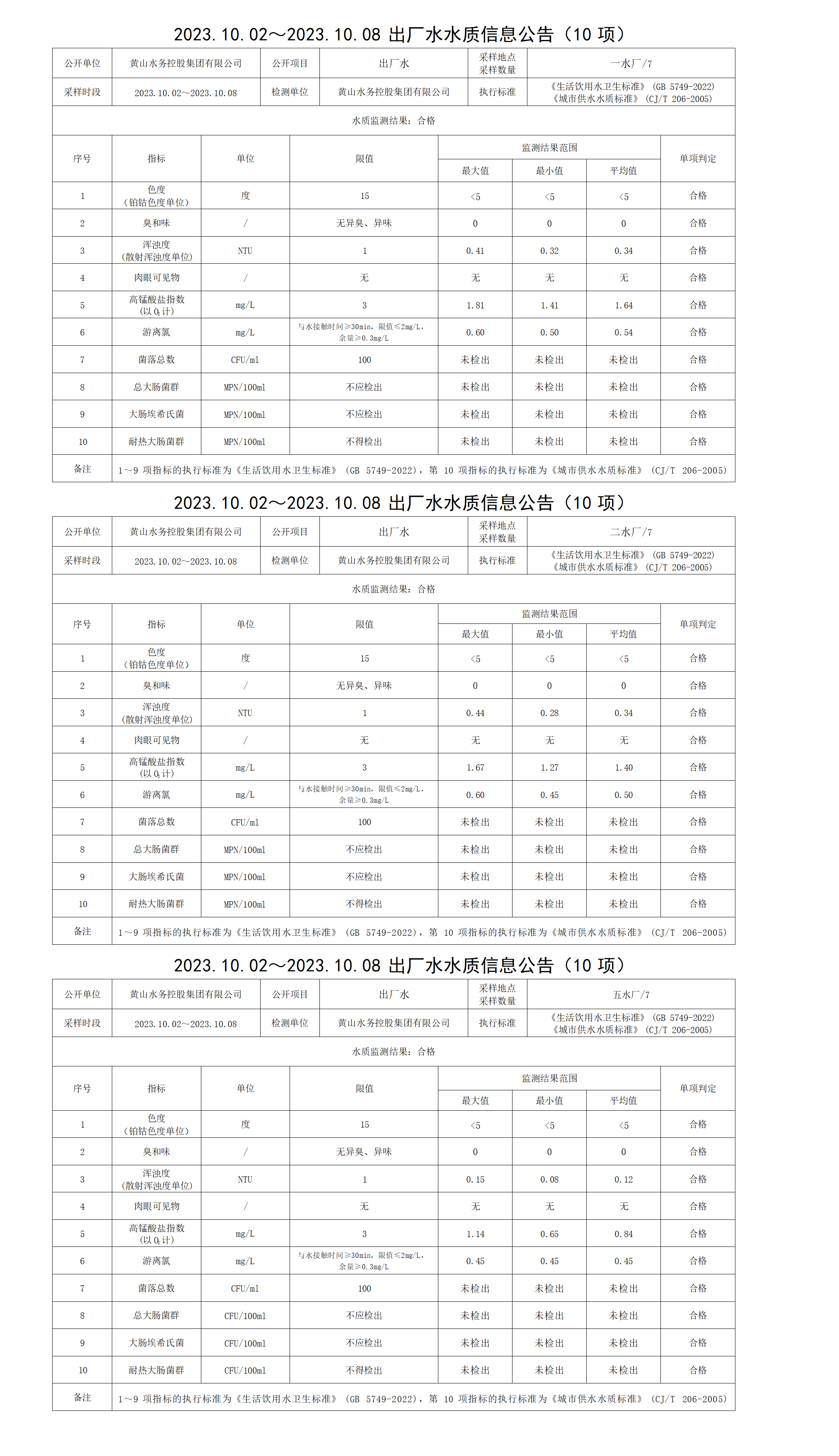 2023.10.02～2023.10.08出廠(chǎng)水水質(zhì)信息公告(10項)_01.png
