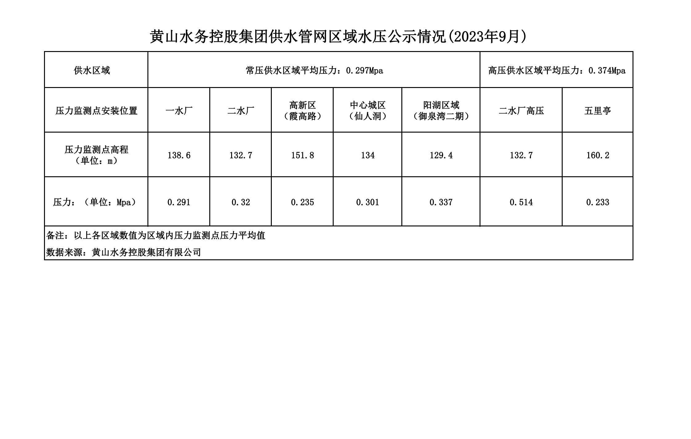 黃山水務(wù)控股集團供水管網(wǎng)區域水壓公示情況(2023年9月)_00.png
