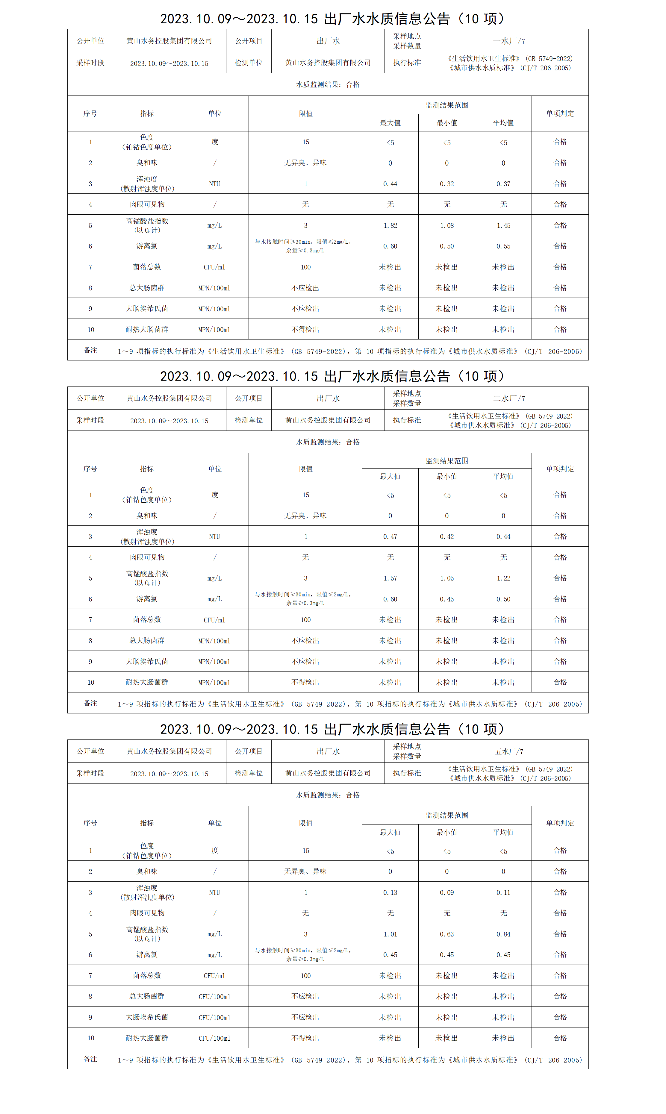 2023.10.09～2023.10.15出廠(chǎng)水水質(zhì)信息公告(10項)_01.png