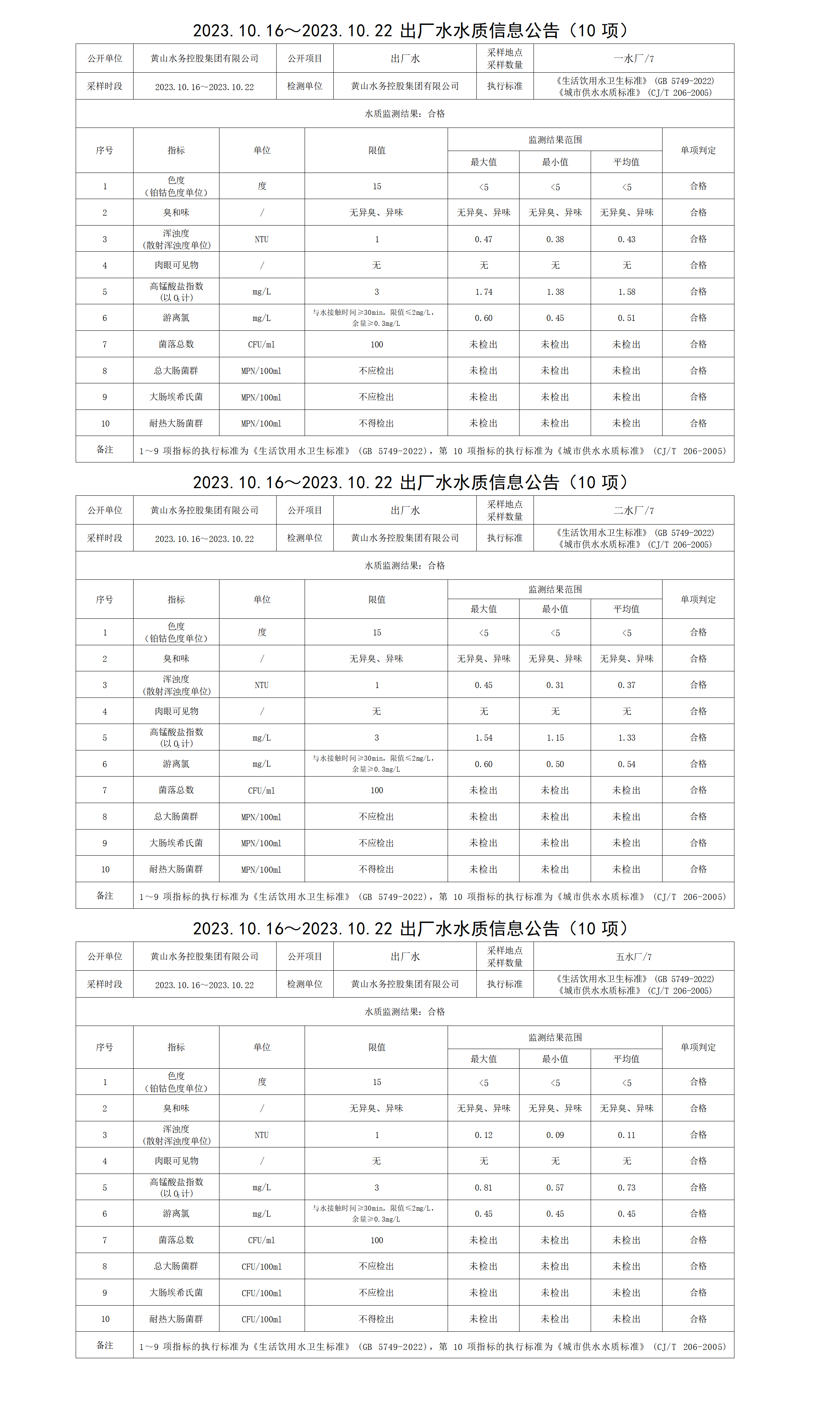 2023.10.16～2023.10.22出廠(chǎng)水水質(zhì)信息公告(10項)_01.png
