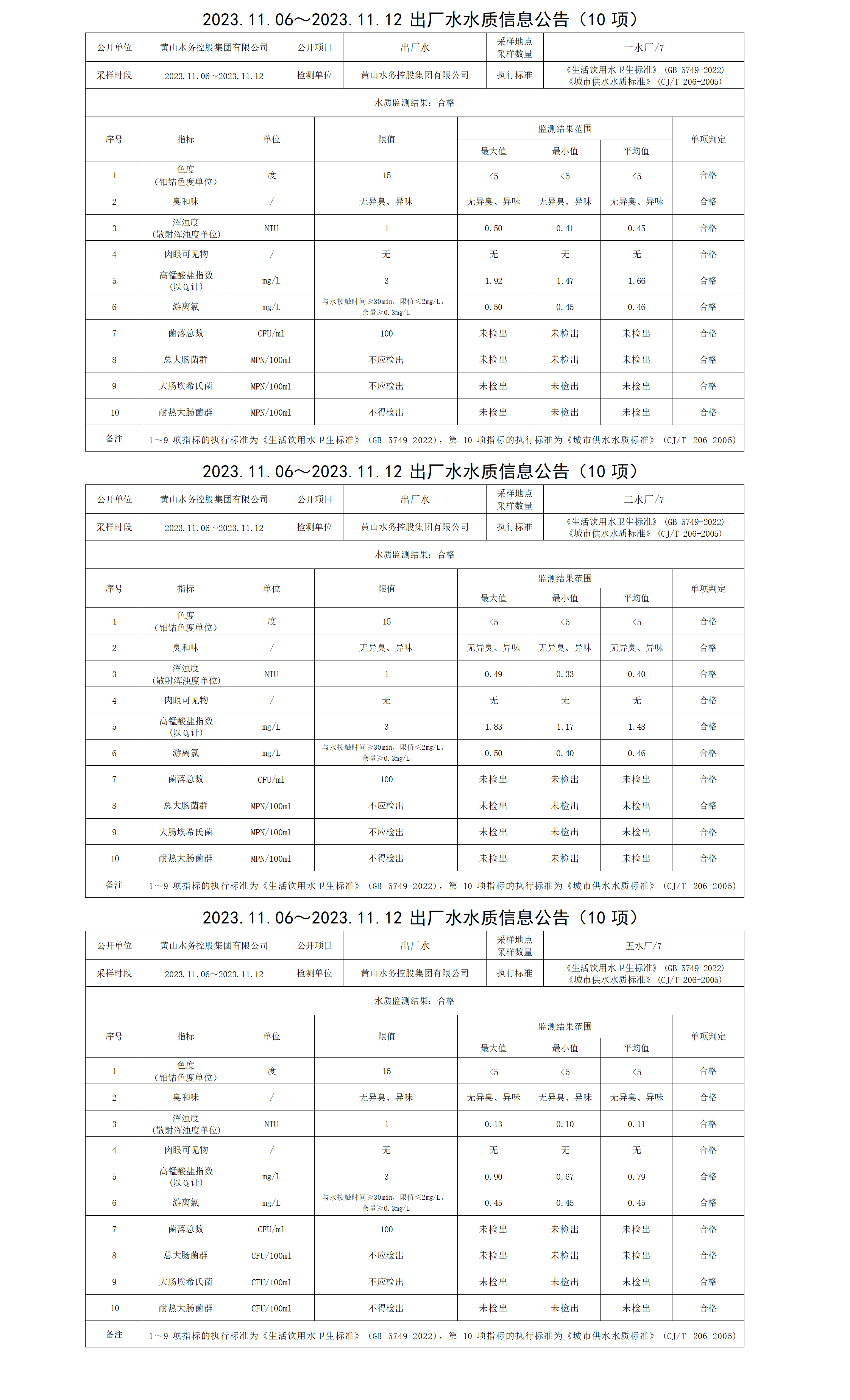 2023.11.06～2023.11.12出廠(chǎng)水水質(zhì)信息公告(10項)_01.png
