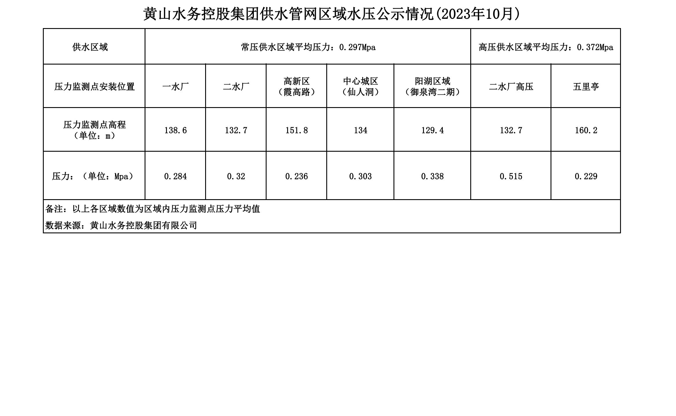 黃山水務(wù)控股集團供水管網(wǎng)區域水壓公示情況(2023年10月)_00.png