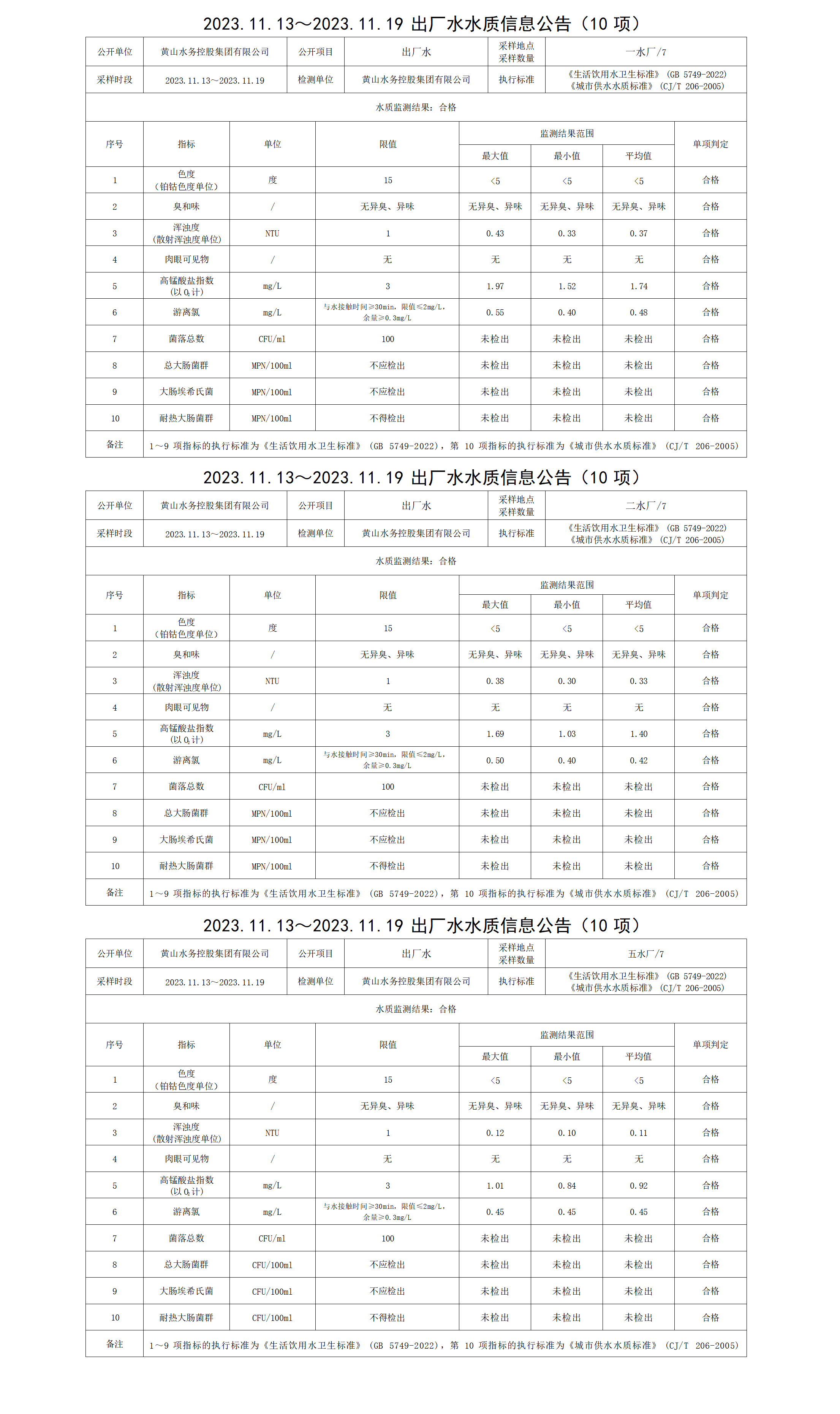 2023.11.13～2023.11.19出廠(chǎng)水水質(zhì)信息公告(10項)_01.png