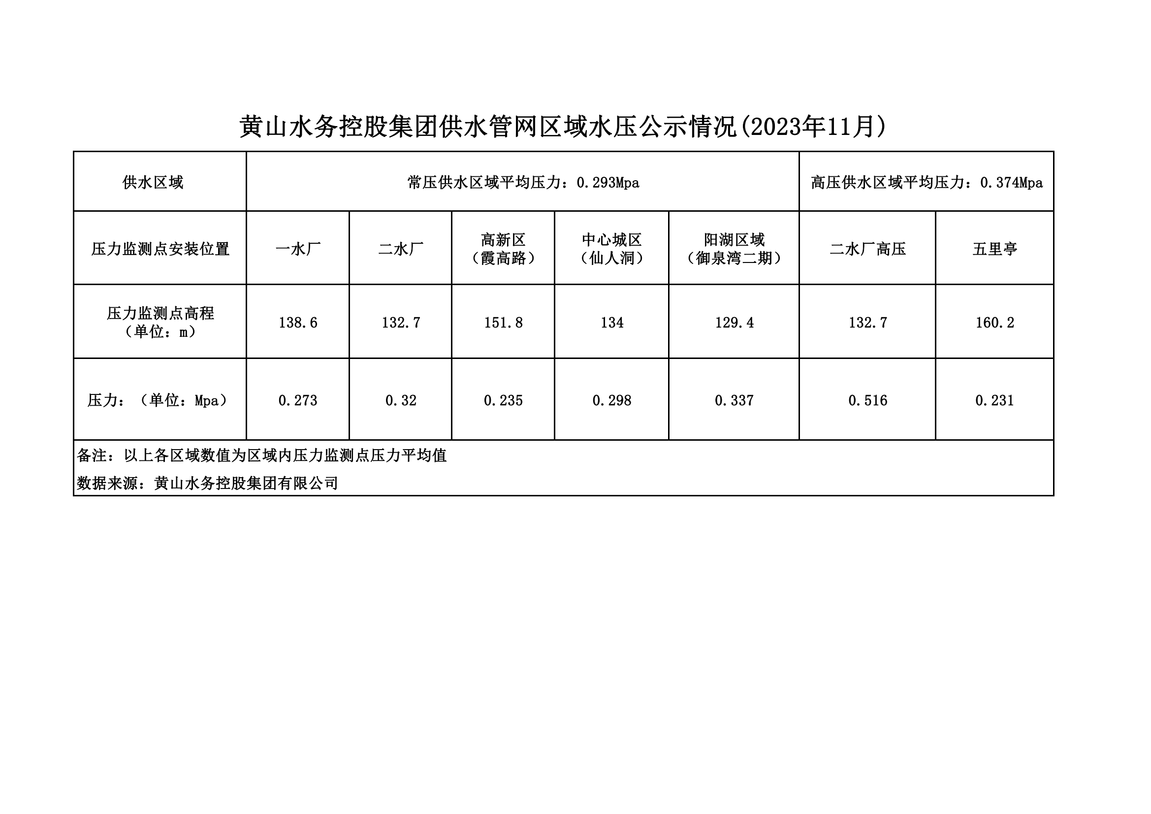 黃山水務(wù)控股集團供水管網(wǎng)區域水壓公示情況(2023年11月)_00.png