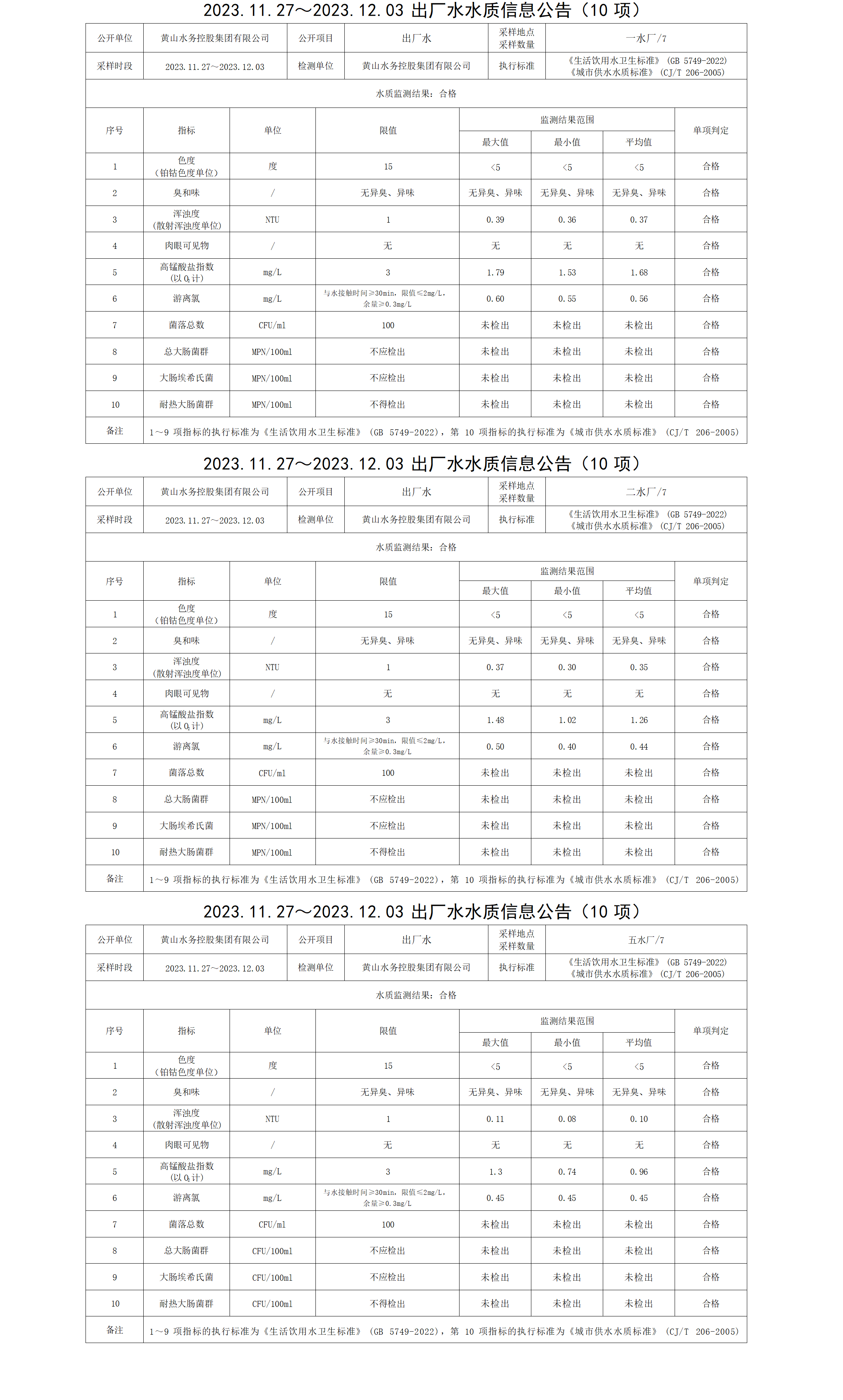 2023.11.27～2023.12.03出廠(chǎng)水水質(zhì)信息公告(10項)_01.png