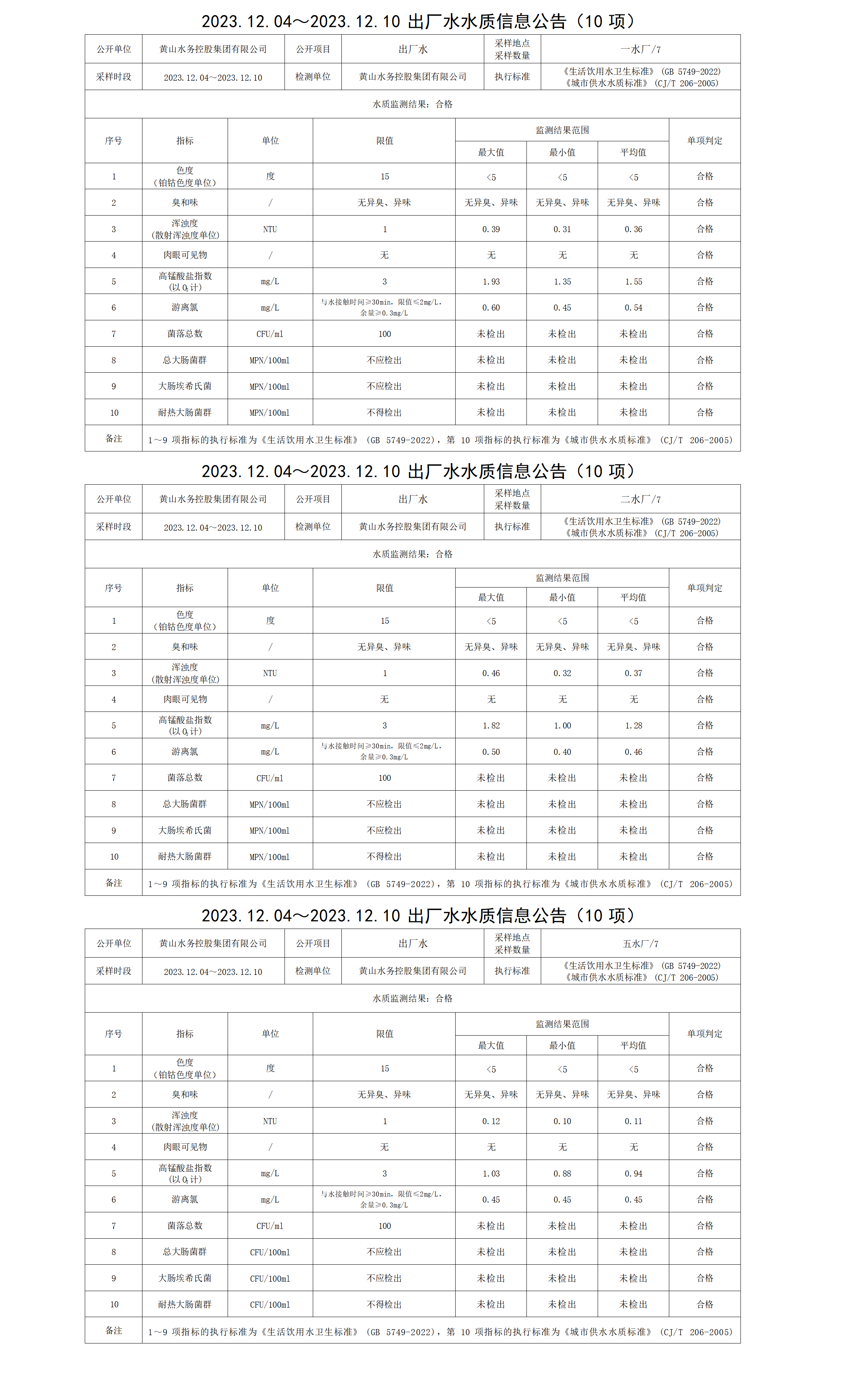 2023.12.04～2023.12.10出廠(chǎng)水水質(zhì)信息公告(10項)_01.png