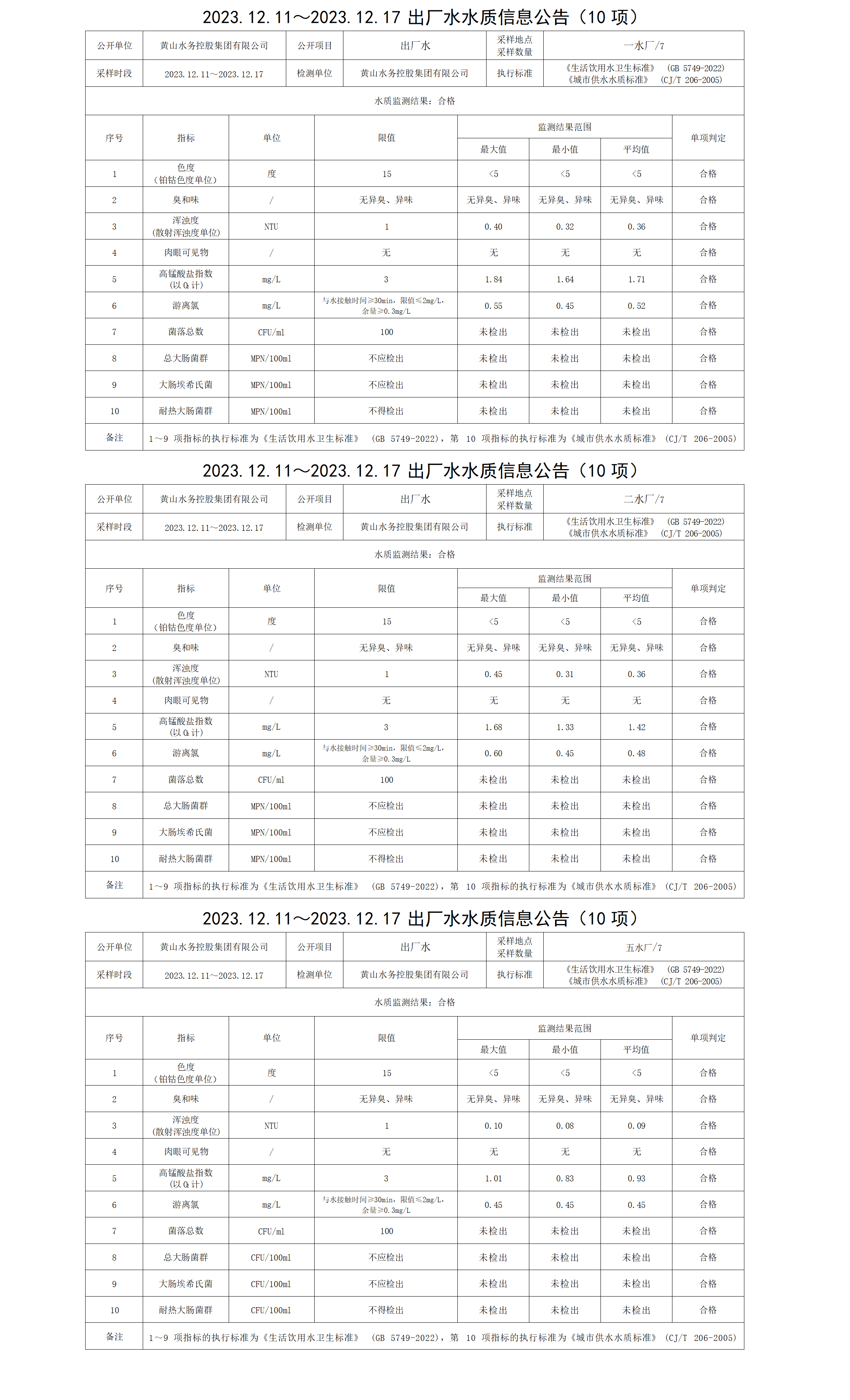 2023.12.11～2023.12.17出廠(chǎng)水水質(zhì)信息公告(10項)_01.png