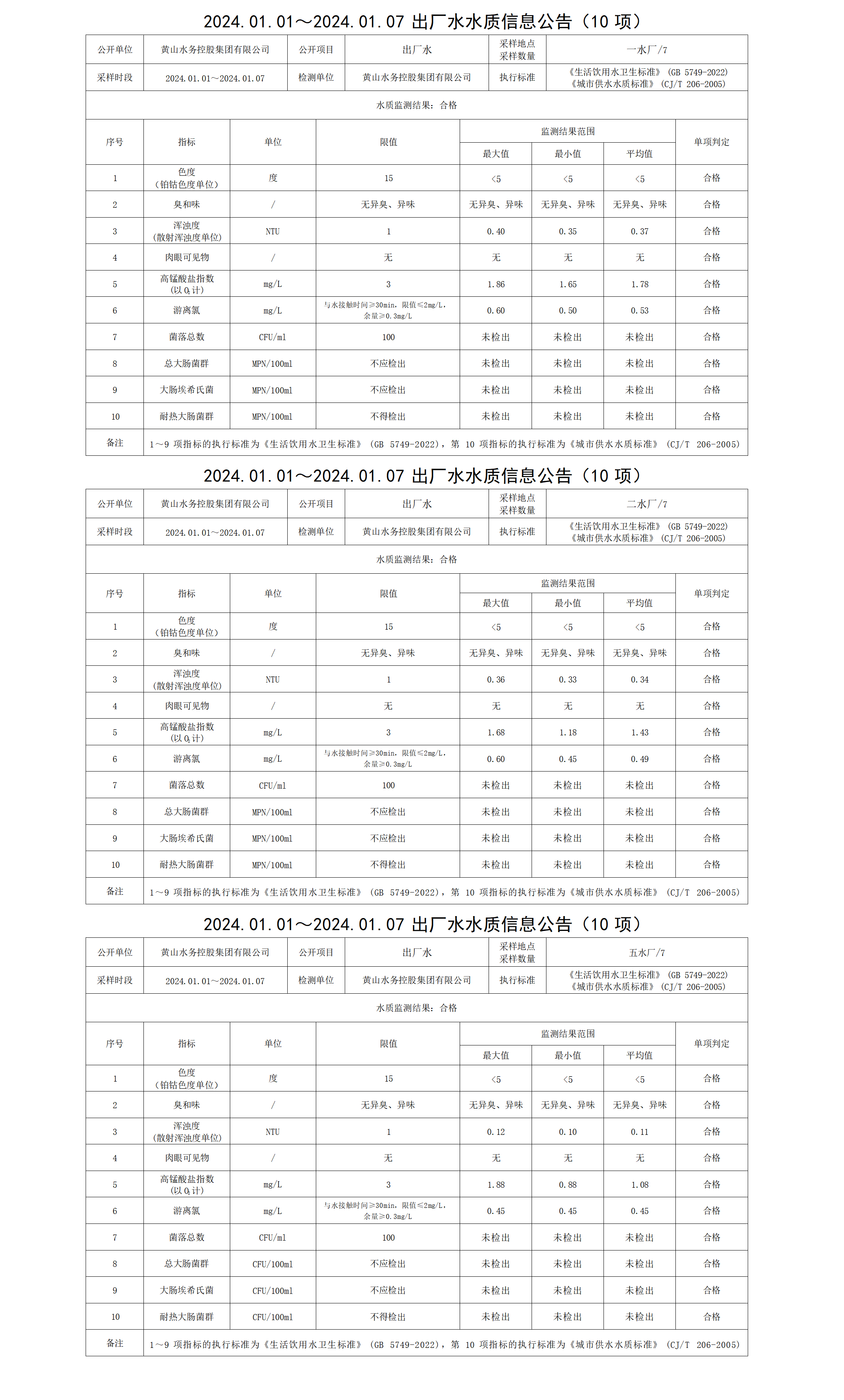 2024.01.01～2024.01.07出廠(chǎng)水水質(zhì)信息公告(10項)_01.png