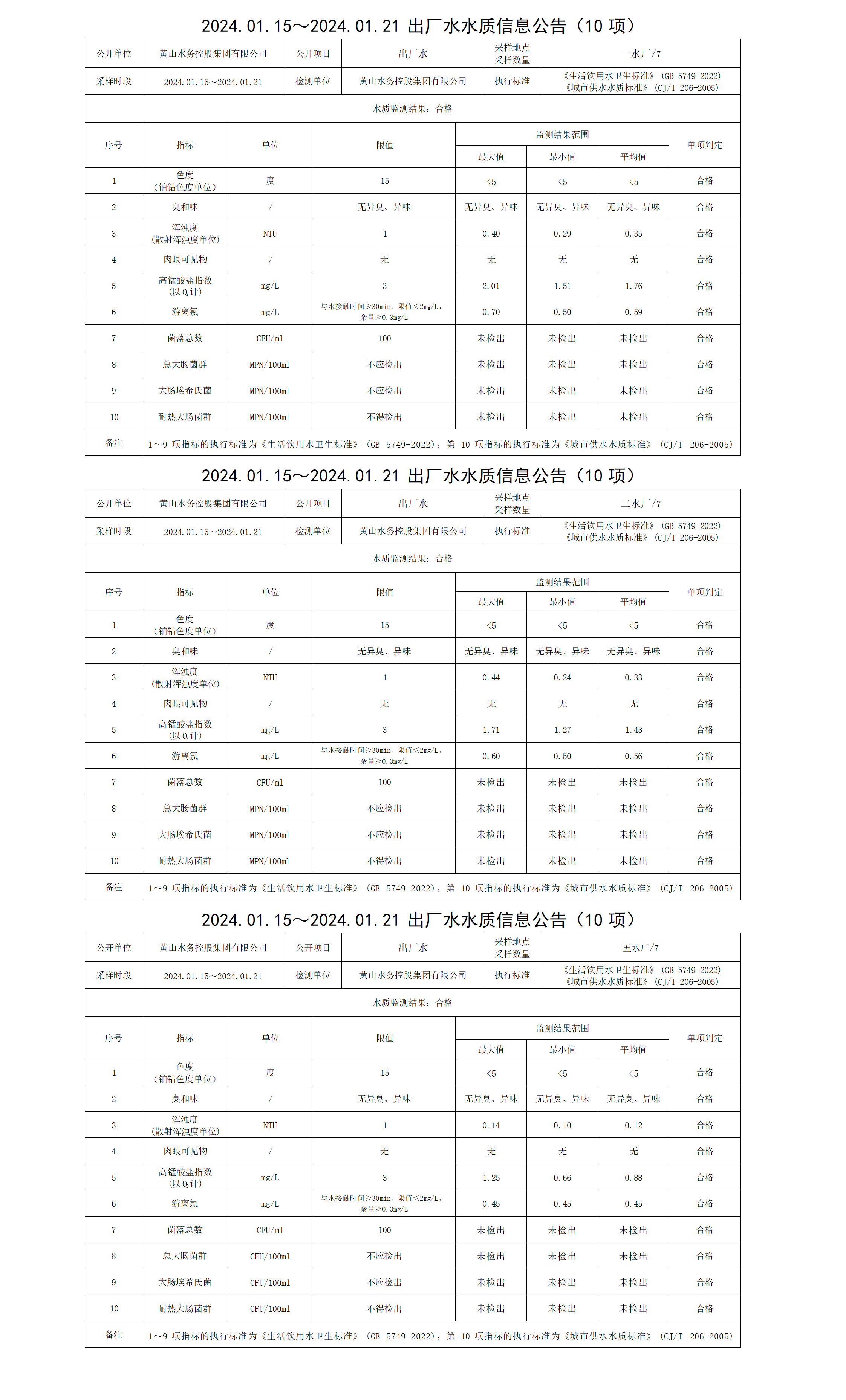 2024.01.15～2024.01.21出廠(chǎng)水水質(zhì)信息公告(10項)_01.png