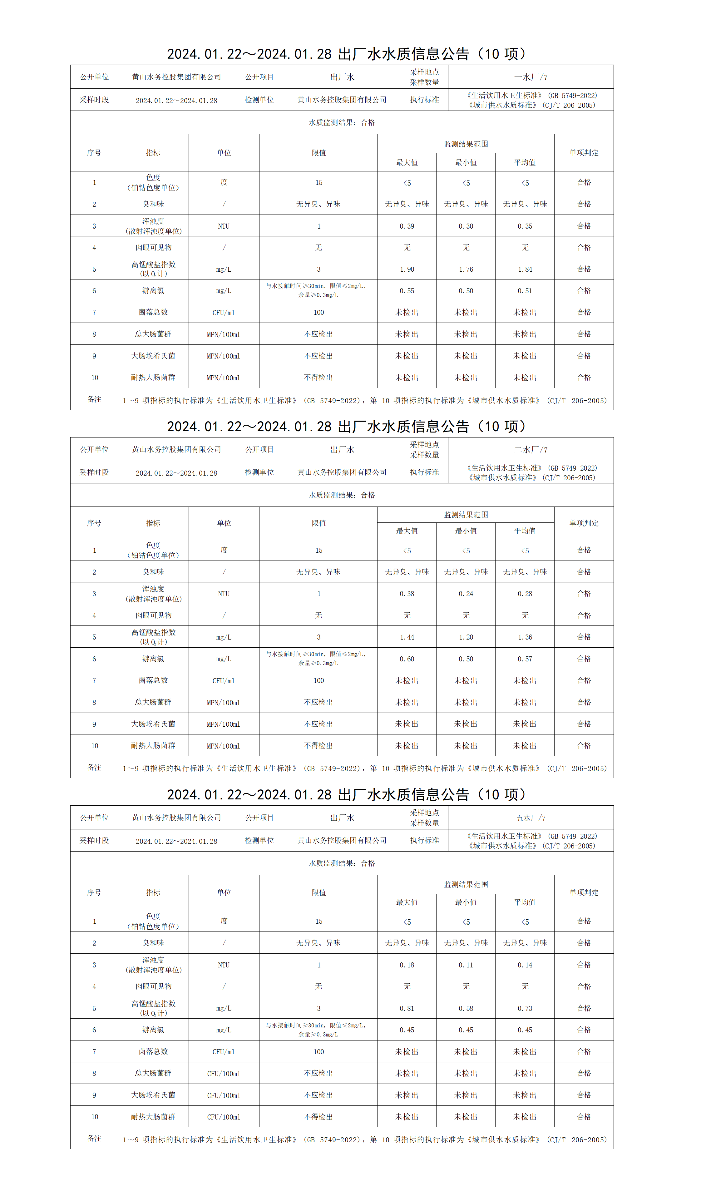 2024.01.22～2024.01.28出廠(chǎng)水水質(zhì)信息公告(10項)_01.png