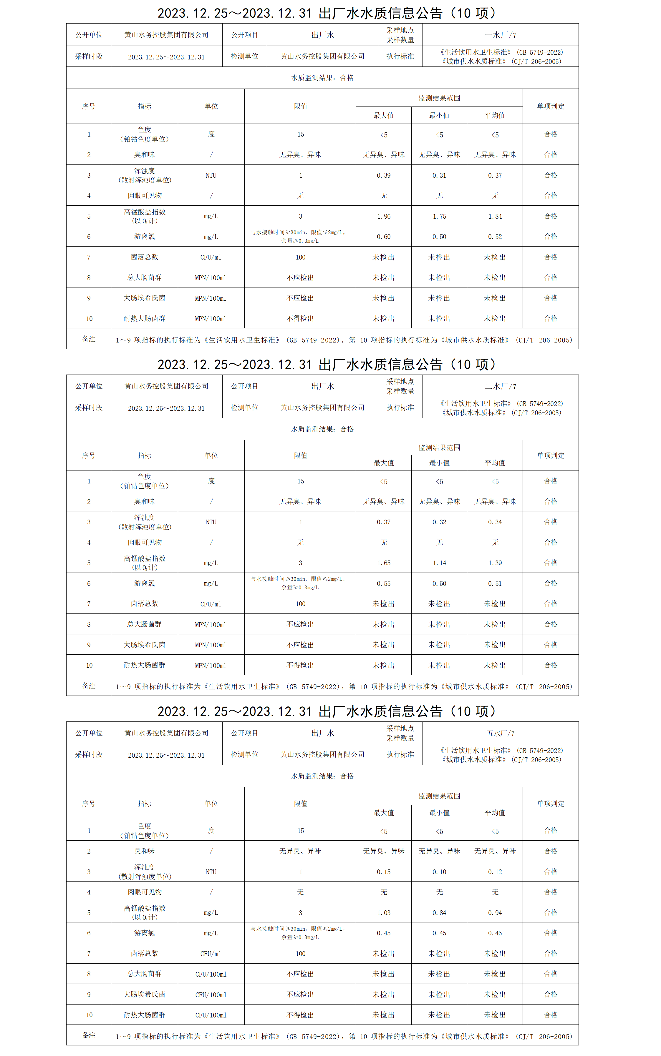 2023.12.25～2023.12.31出廠(chǎng)水水質(zhì)信息公告(10項)_01.png