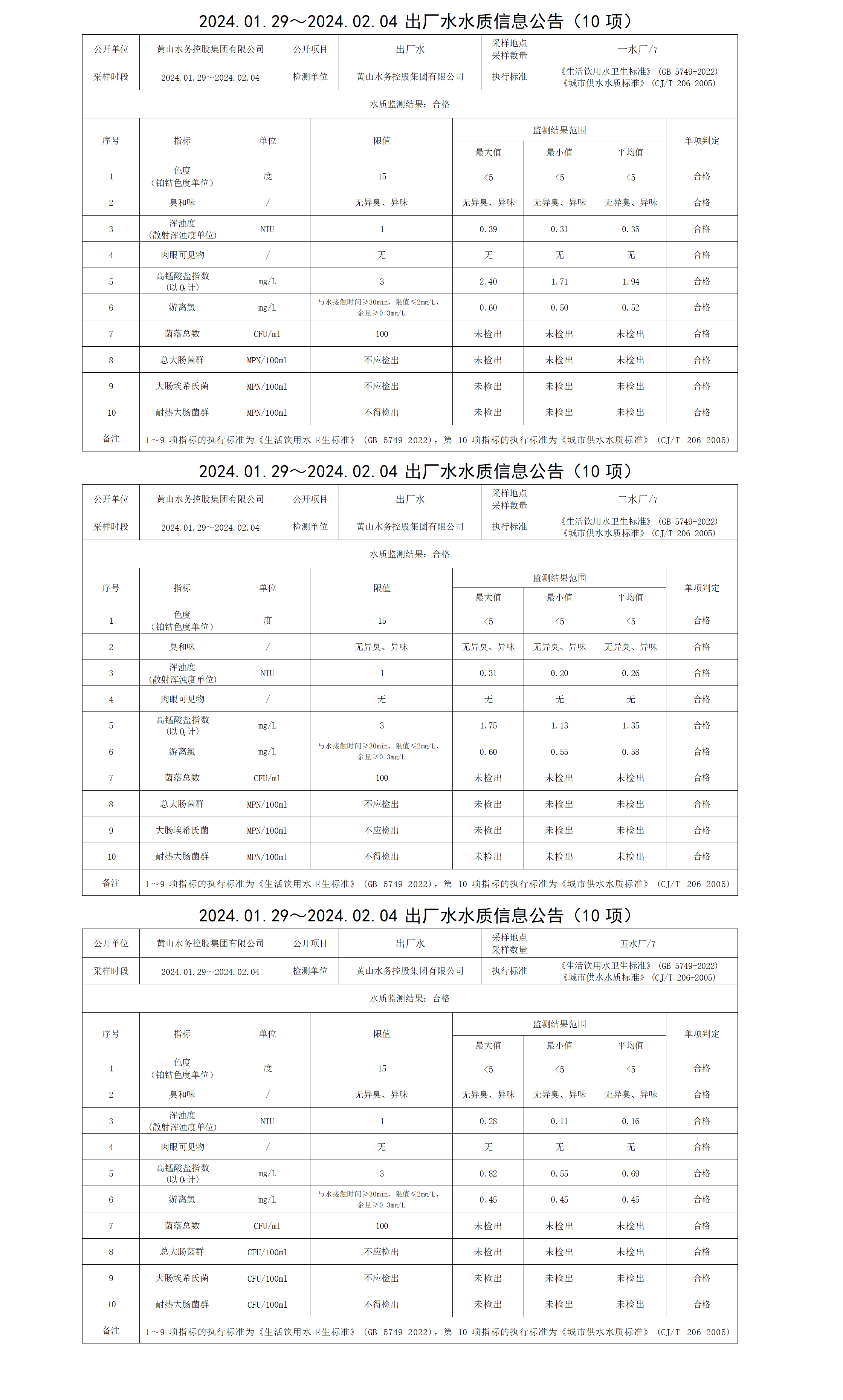 2024.01.29～2024.02.04出廠(chǎng)水水質(zhì)信息公告(10項)_01.png