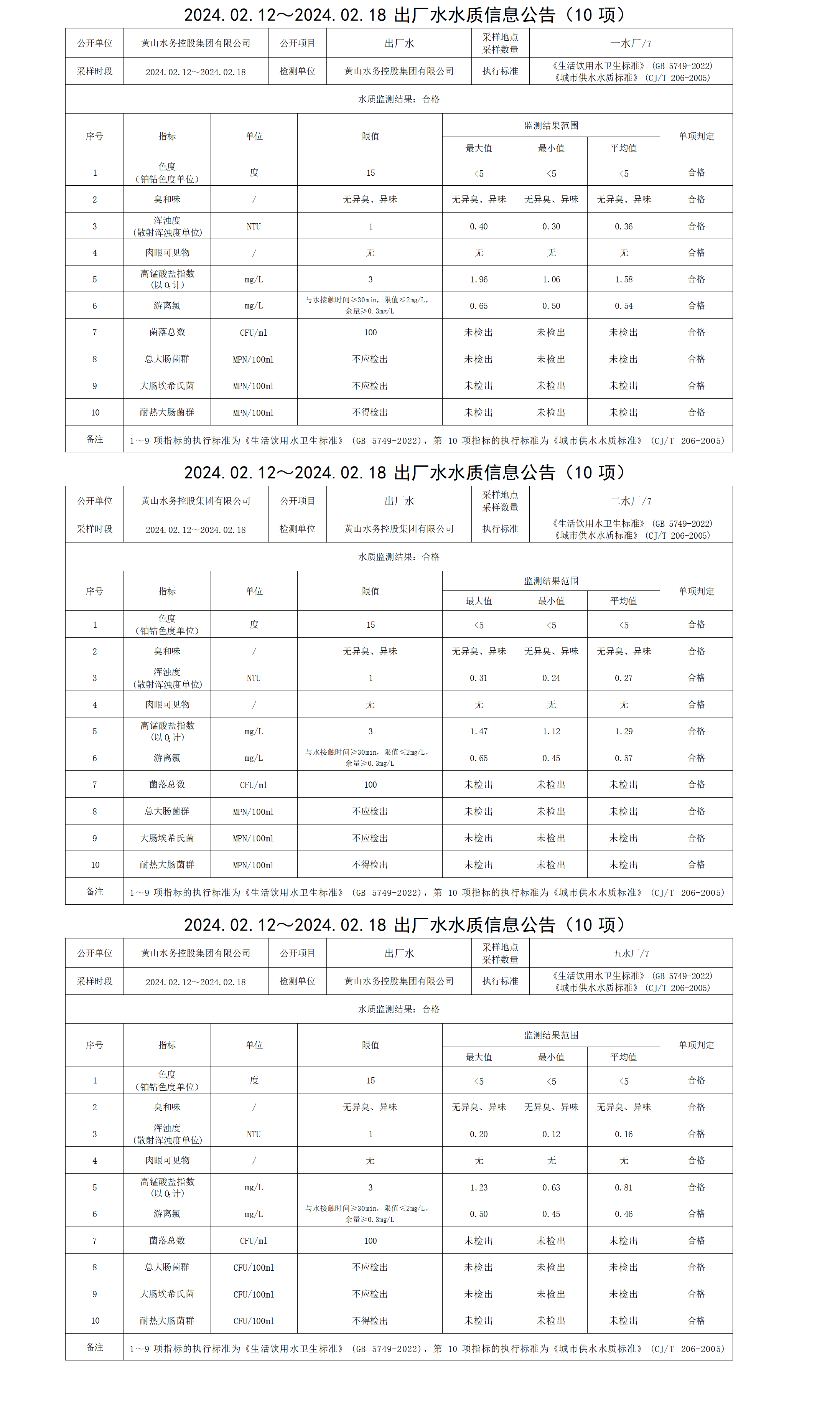 2024.02.12～2024.02.18出廠(chǎng)水水質(zhì)信息公告(10項)_01.png