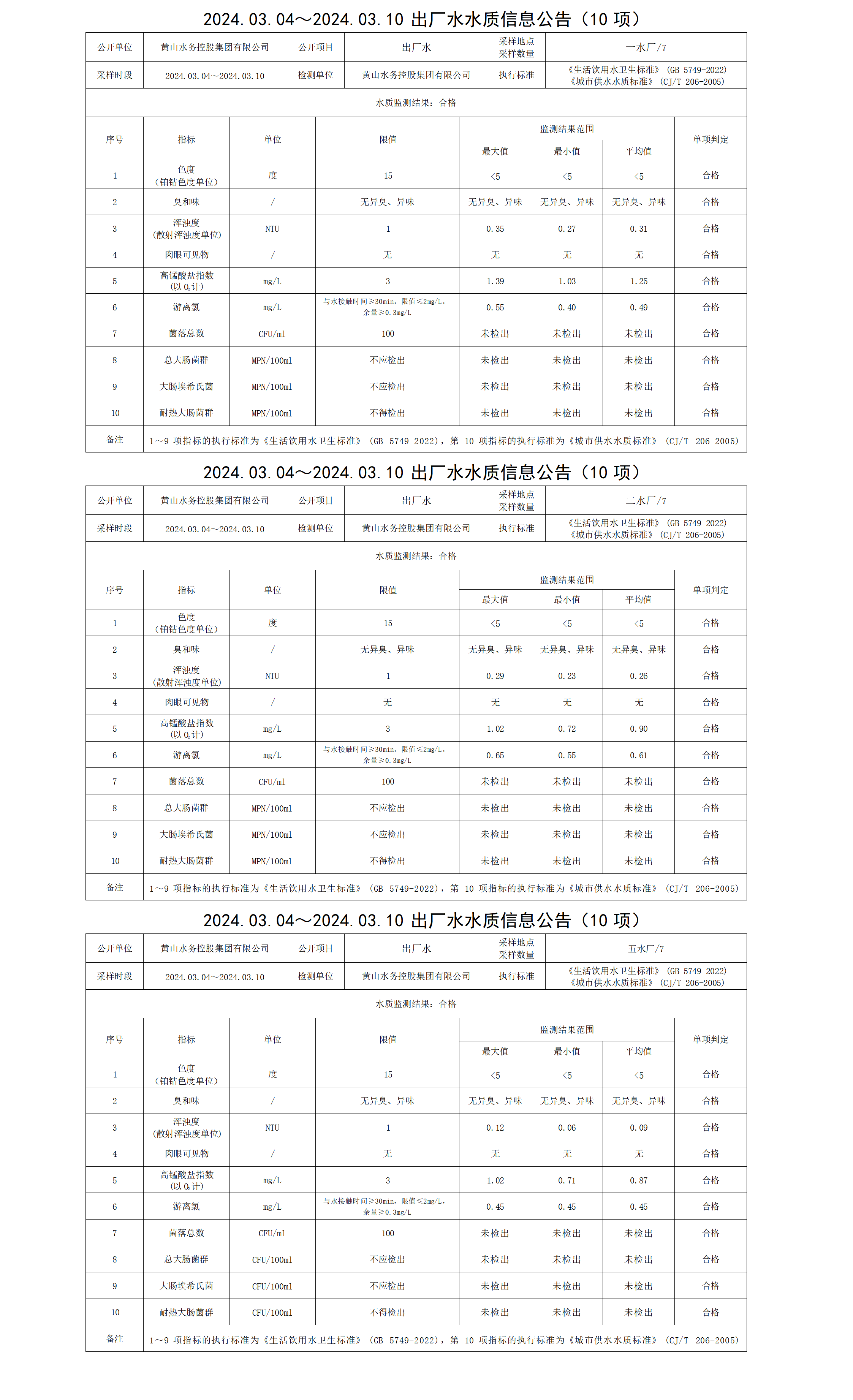 2024.03.04～2024.03.10出廠(chǎng)水水質(zhì)信息公告(10項)_01.png