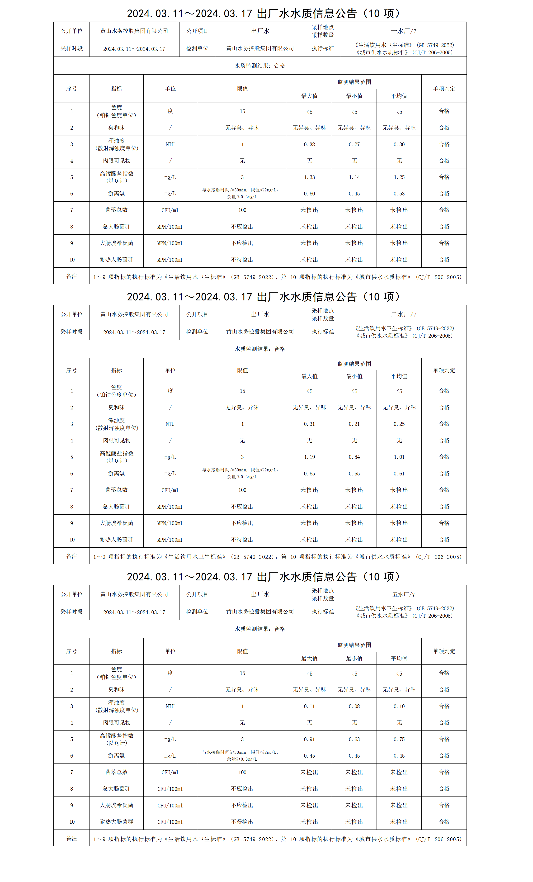 2024.03.11～2024.03.17出廠(chǎng)水水質(zhì)信息公告(10項)_01.png