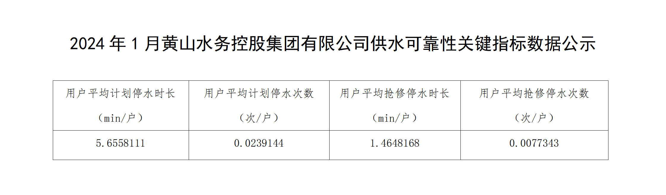 2024年1月黃山水務(wù)控股集團有限公司供水可靠性關(guān)鍵指標數據公示_01.png
