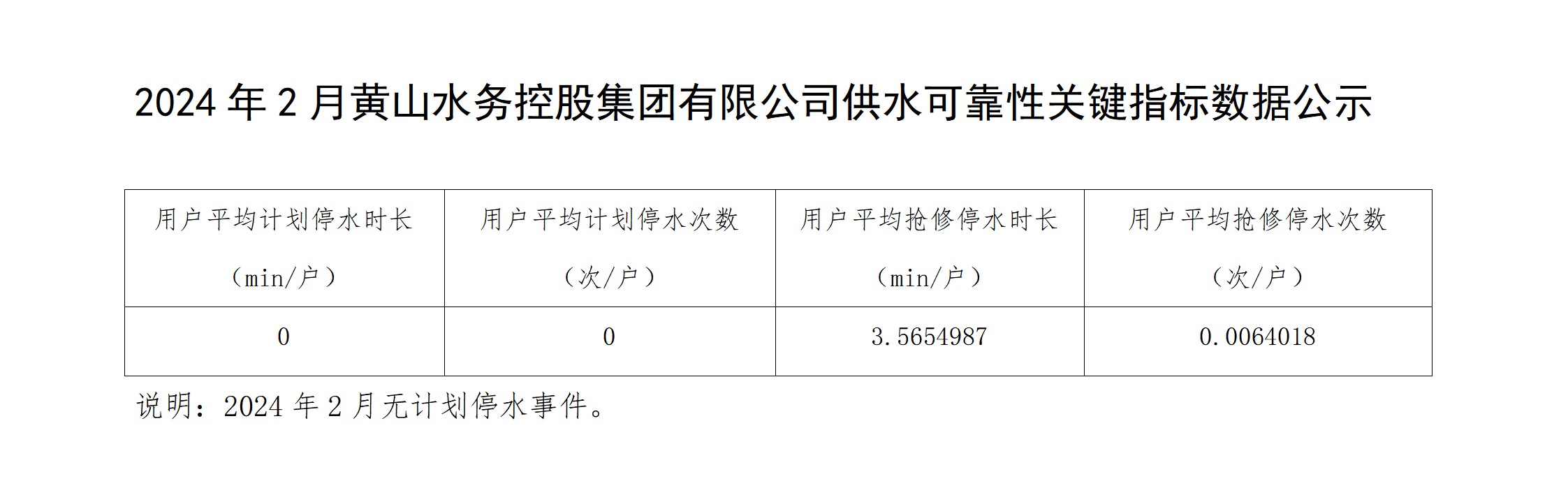 2024年2月黃山水務(wù)控股集團有限公司供水可靠性關(guān)鍵指標數據公示_01.png