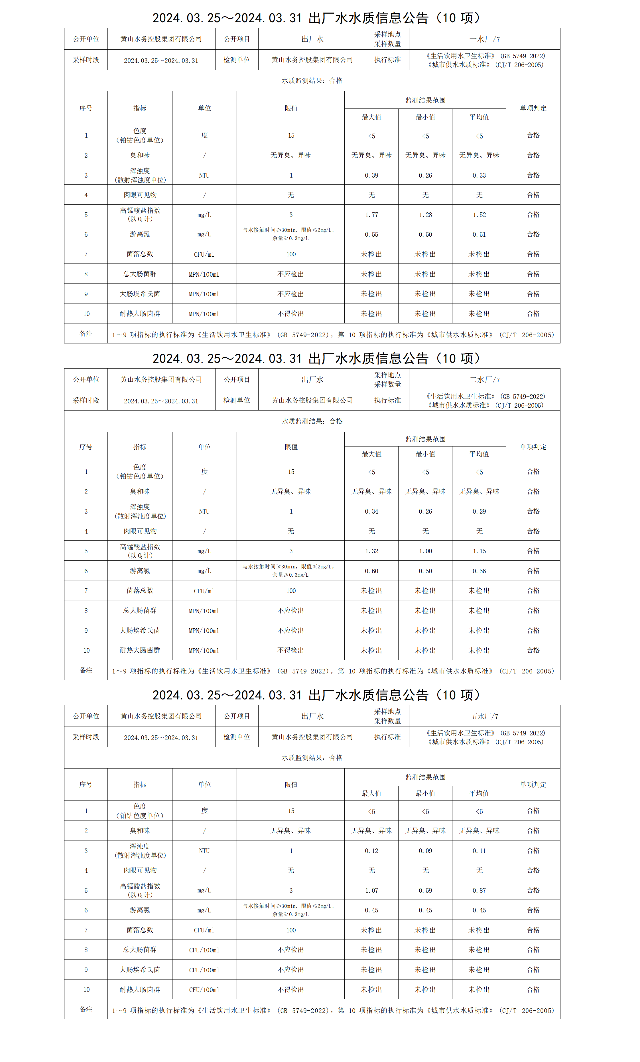 2024.03.25～2024.03.31出廠(chǎng)水水質(zhì)信息公告(10項)_01.png