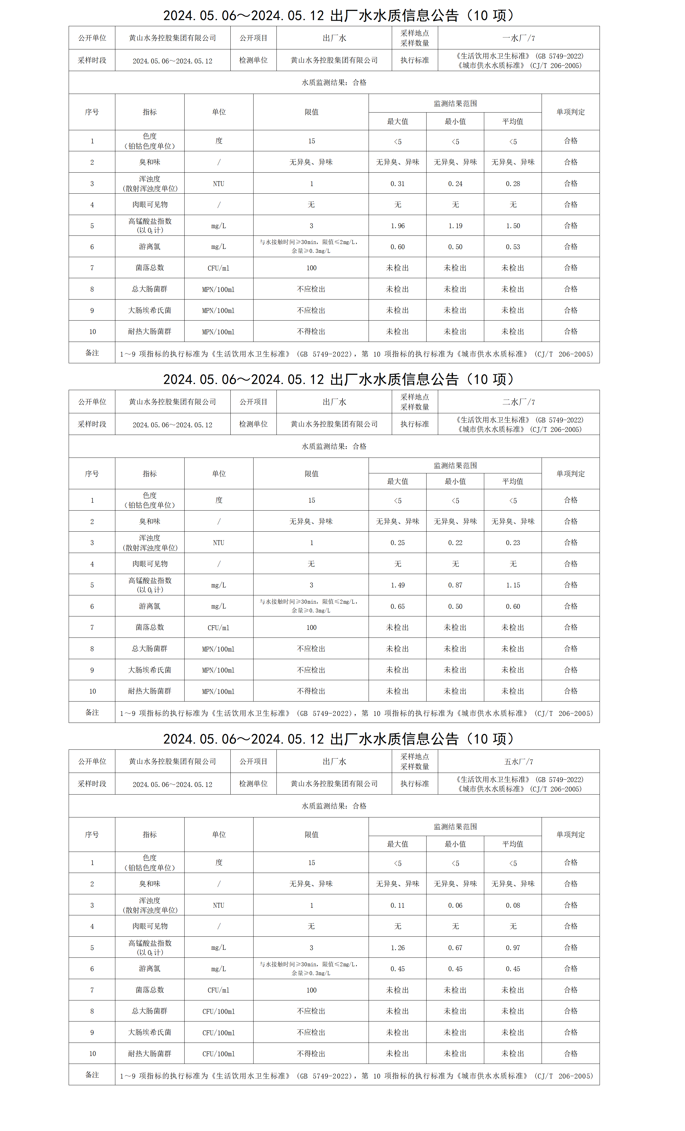 2024.05.06～2024.05.12出廠(chǎng)水水質(zhì)信息公告(10項) (1)_01.png