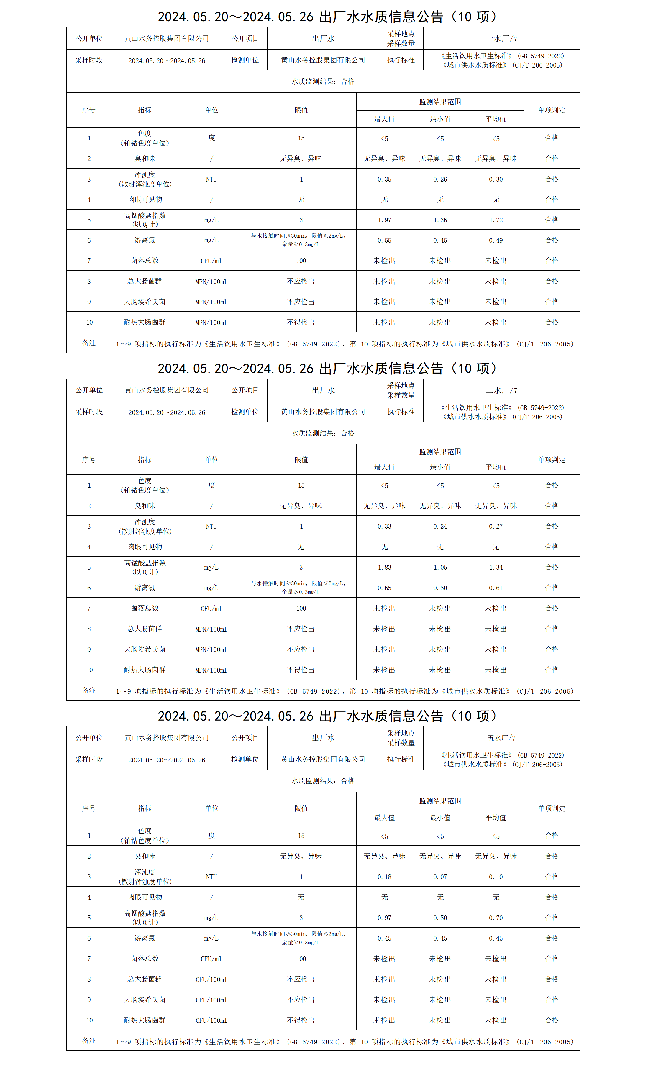 2024.05.20～2024.05.26出廠(chǎng)水水質(zhì)信息公告(10項) (2)_01.png