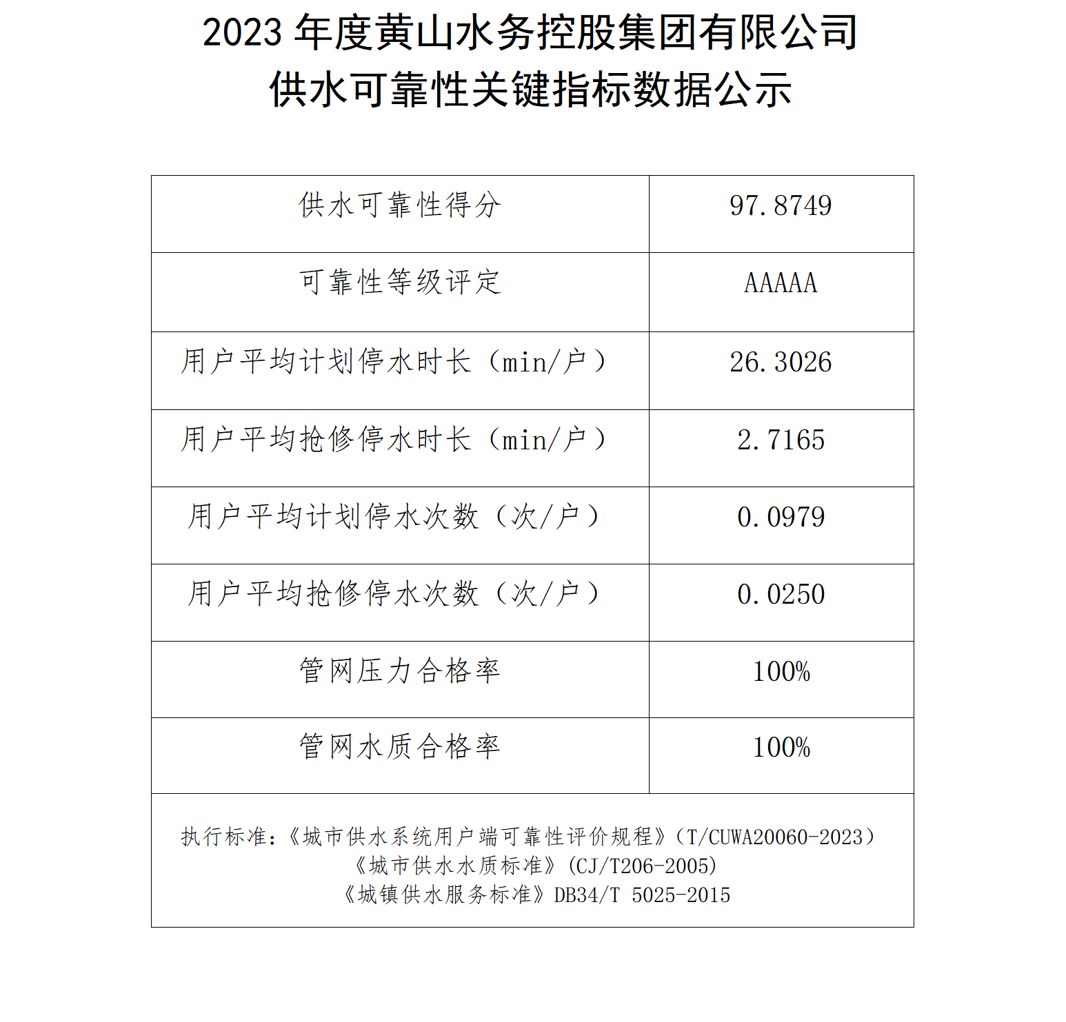 2023年度黃山水務(wù)控股集團有限公司供水可靠性關(guān)鍵指標數據公示_01.png