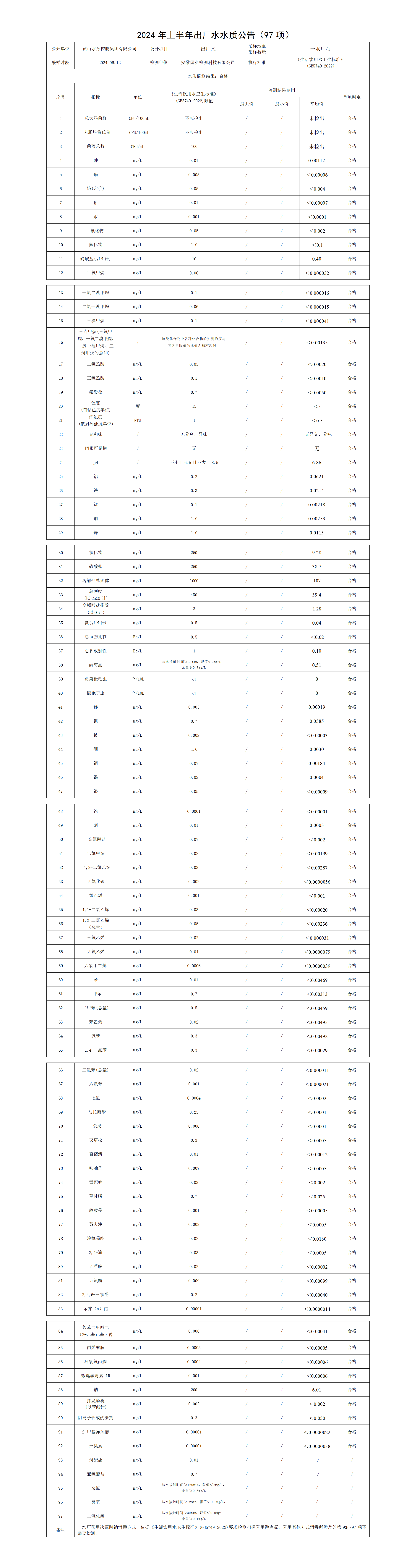 2024年上半年出廠(chǎng)水水質(zhì)公告(97項)(1)_01.png