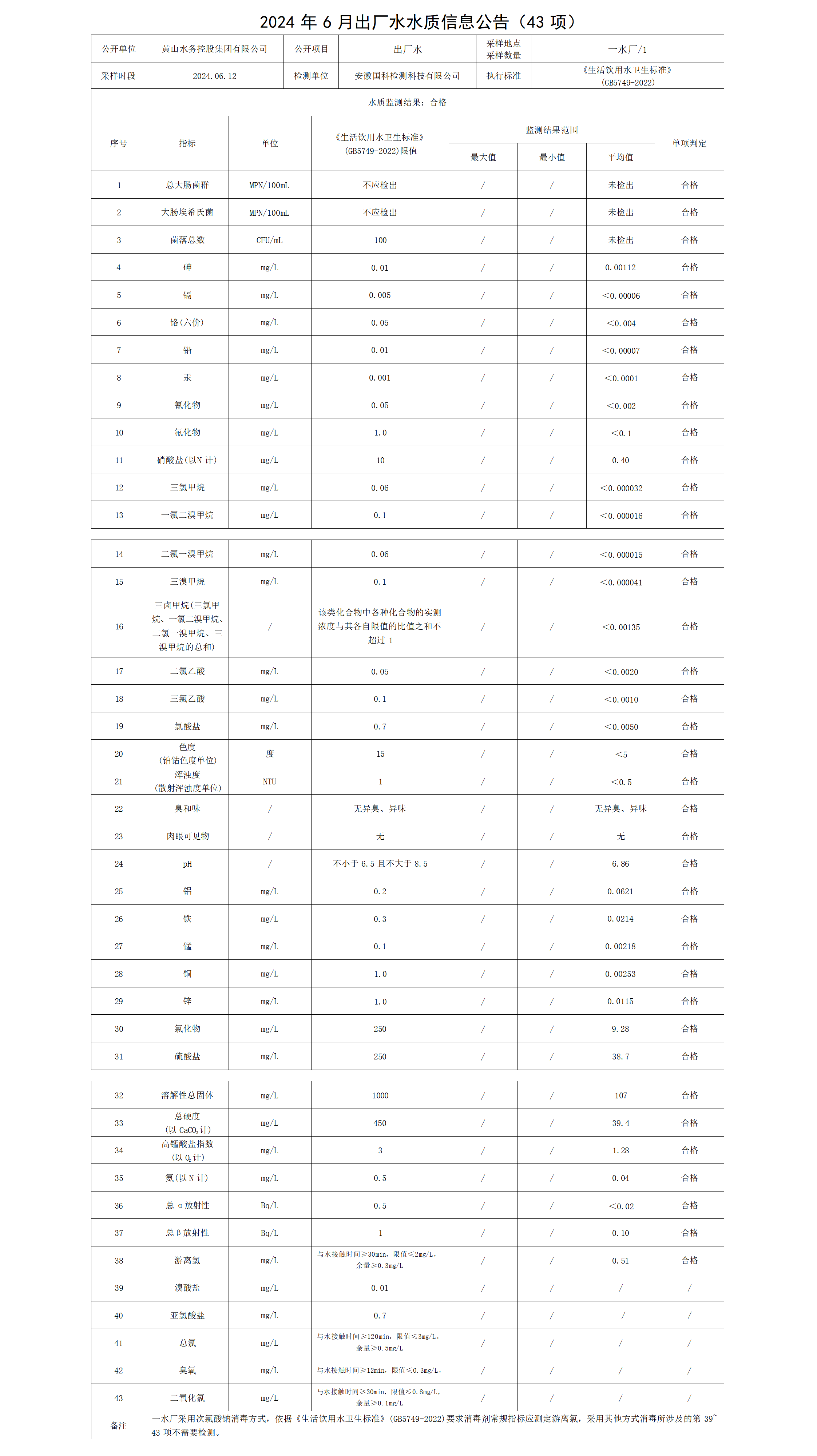 2024年6月出廠(chǎng)水水質(zhì)信息公告(43項)_01.png