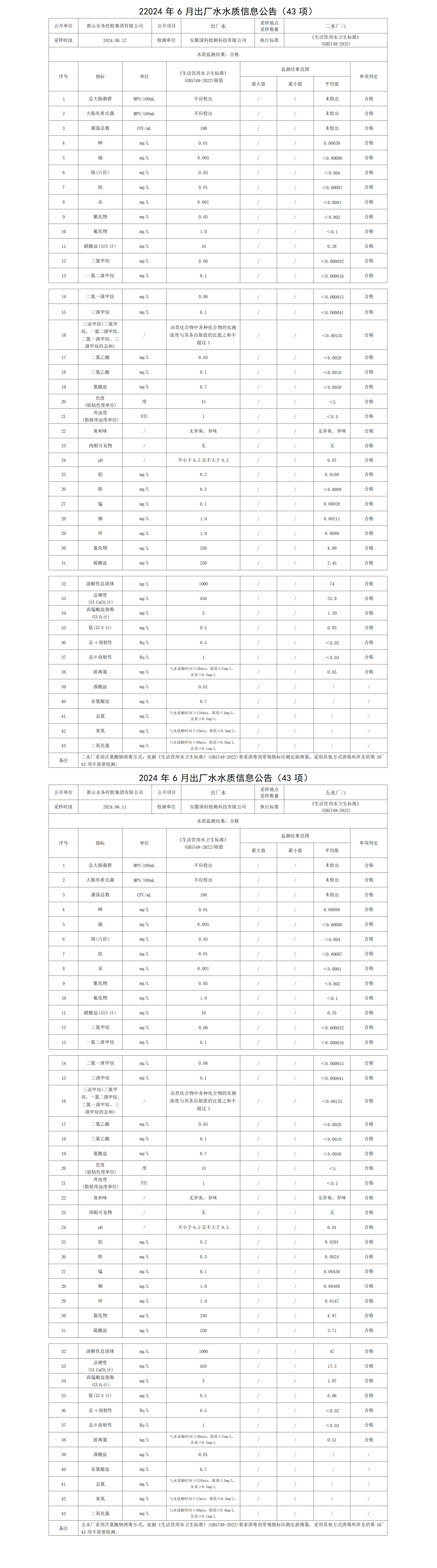2024年6月出廠(chǎng)水水質(zhì)信息公告(43項)2.png