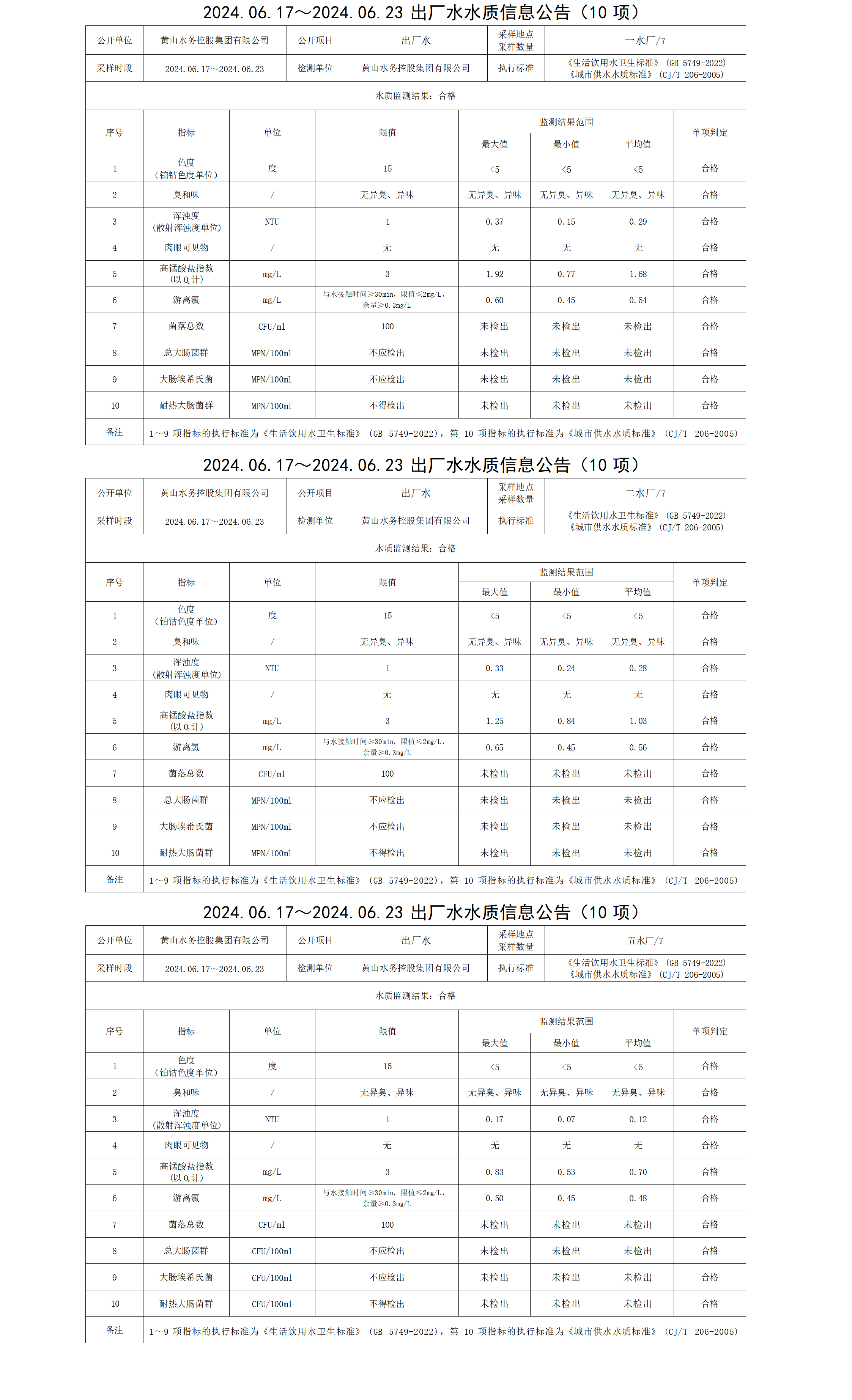 2024.06.17～2024.06.23出廠(chǎng)水水質(zhì)信息公告(10項)_01.png