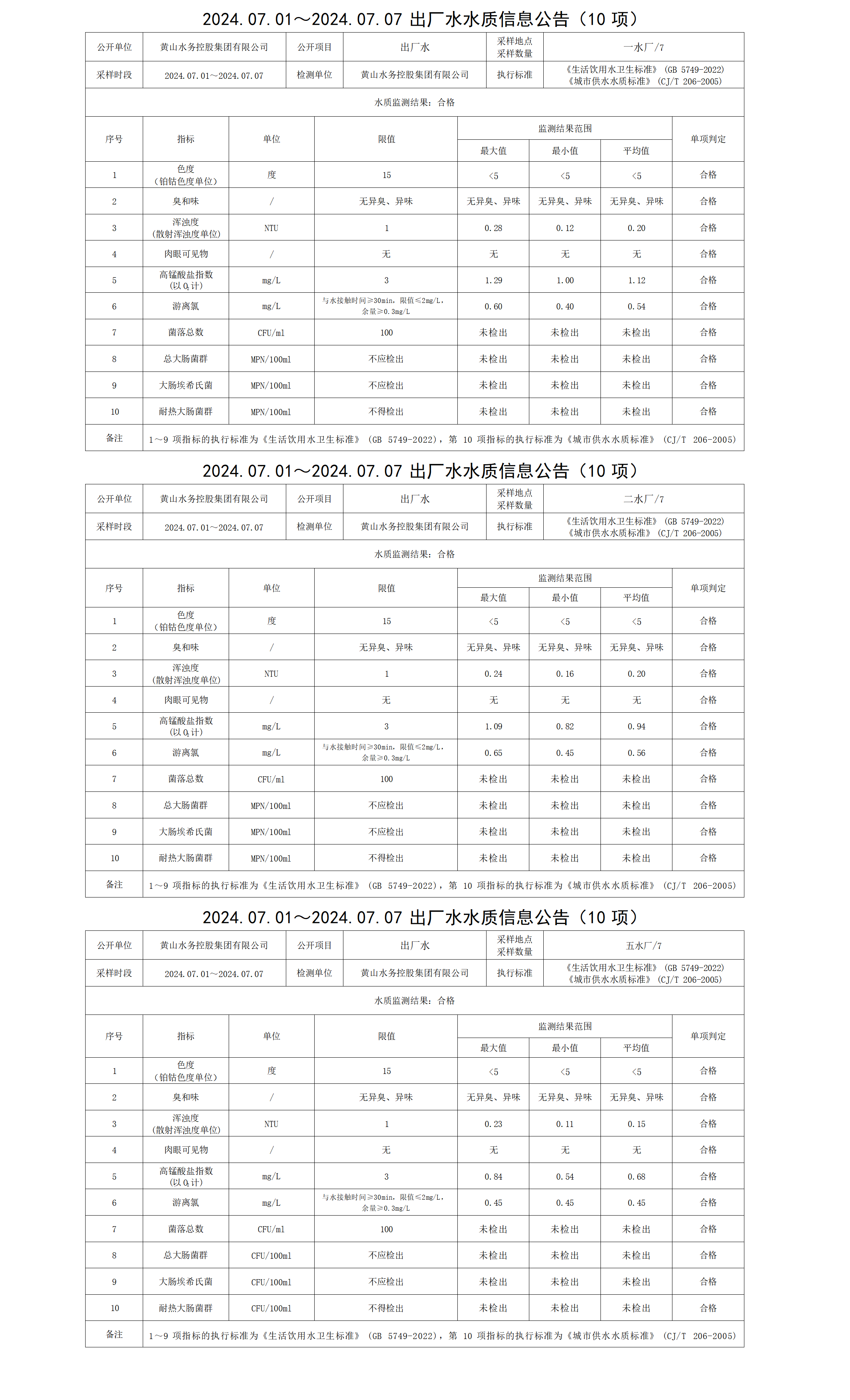 2024.07.01～2024.07.07出廠(chǎng)水水質(zhì)信息公告(10項)_01.png